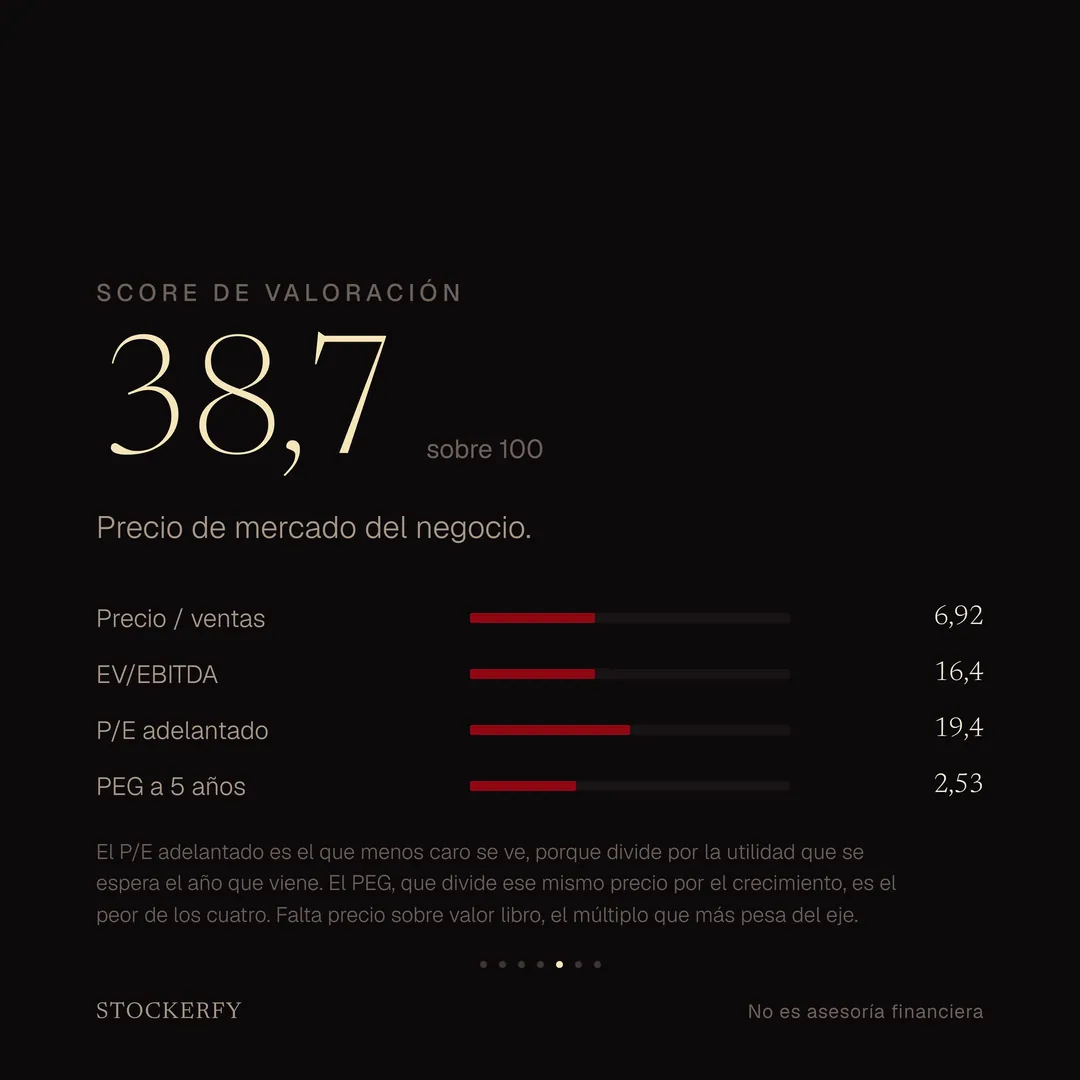 Score de Valoración 38,7 sobre 100. Precio sobre ventas 6,92, EV/EBITDA 16,4, P/E adelantado 19,4, PEG a cinco años 2,53. Nota: el P/E adelantado es el que menos caro se ve porque divide por la utilidad esperada; el PEG, que divide ese mismo precio por el crecimiento, es el peor de los cuatro. Falta precio sobre valor libro, el múltiplo que más pesa del eje.