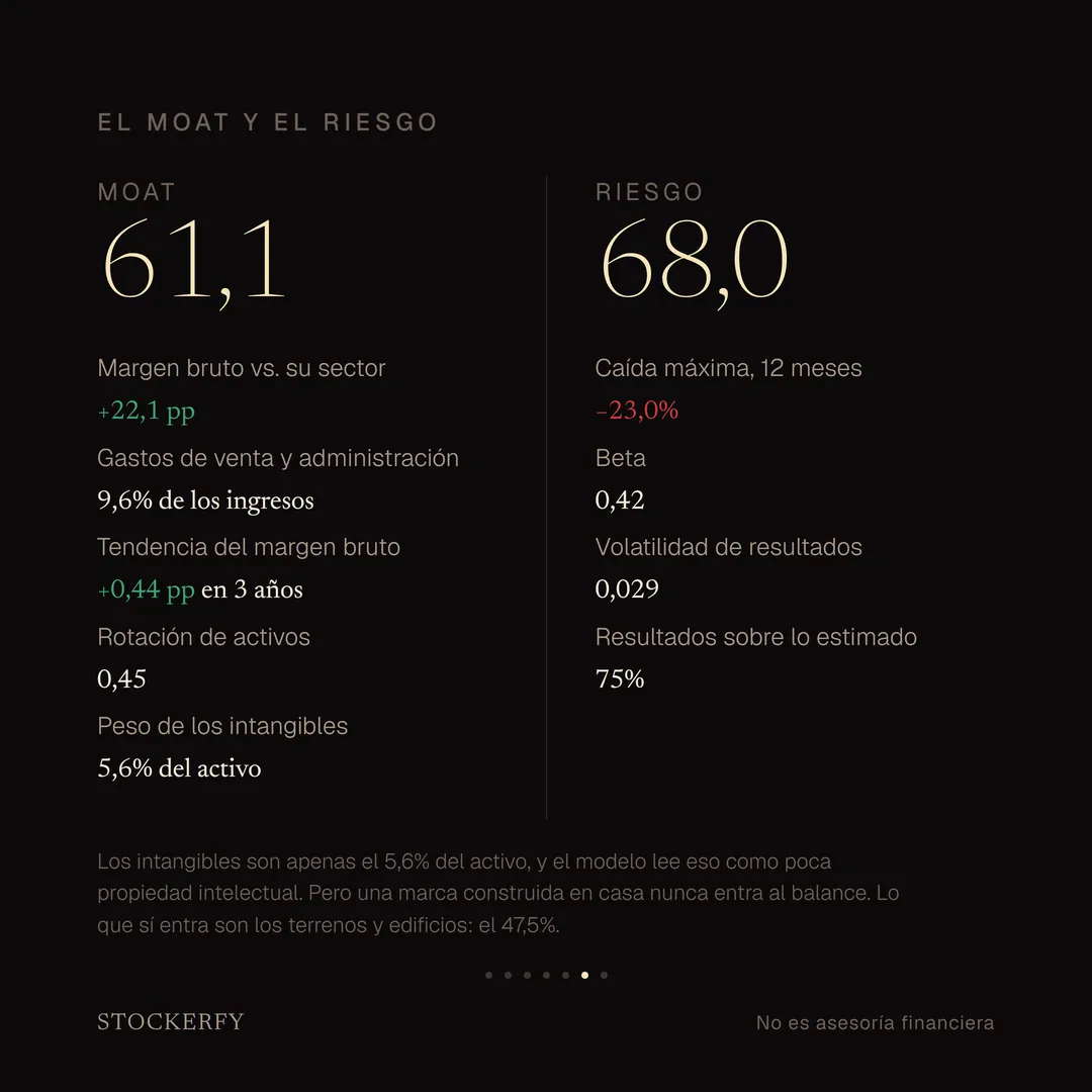 Moat 61,1 y Riesgo 68,0. Margen bruto 22,1 puntos sobre su sector, gastos de venta y administración 9,6% de los ingresos, tendencia del margen bruto +0,44 puntos en tres años, rotación de activos 0,45, intangibles 5,6% del activo. Caída máxima 23,0%, beta 0,42, volatilidad de resultados 0,029, resultados sobre lo estimado 75%.