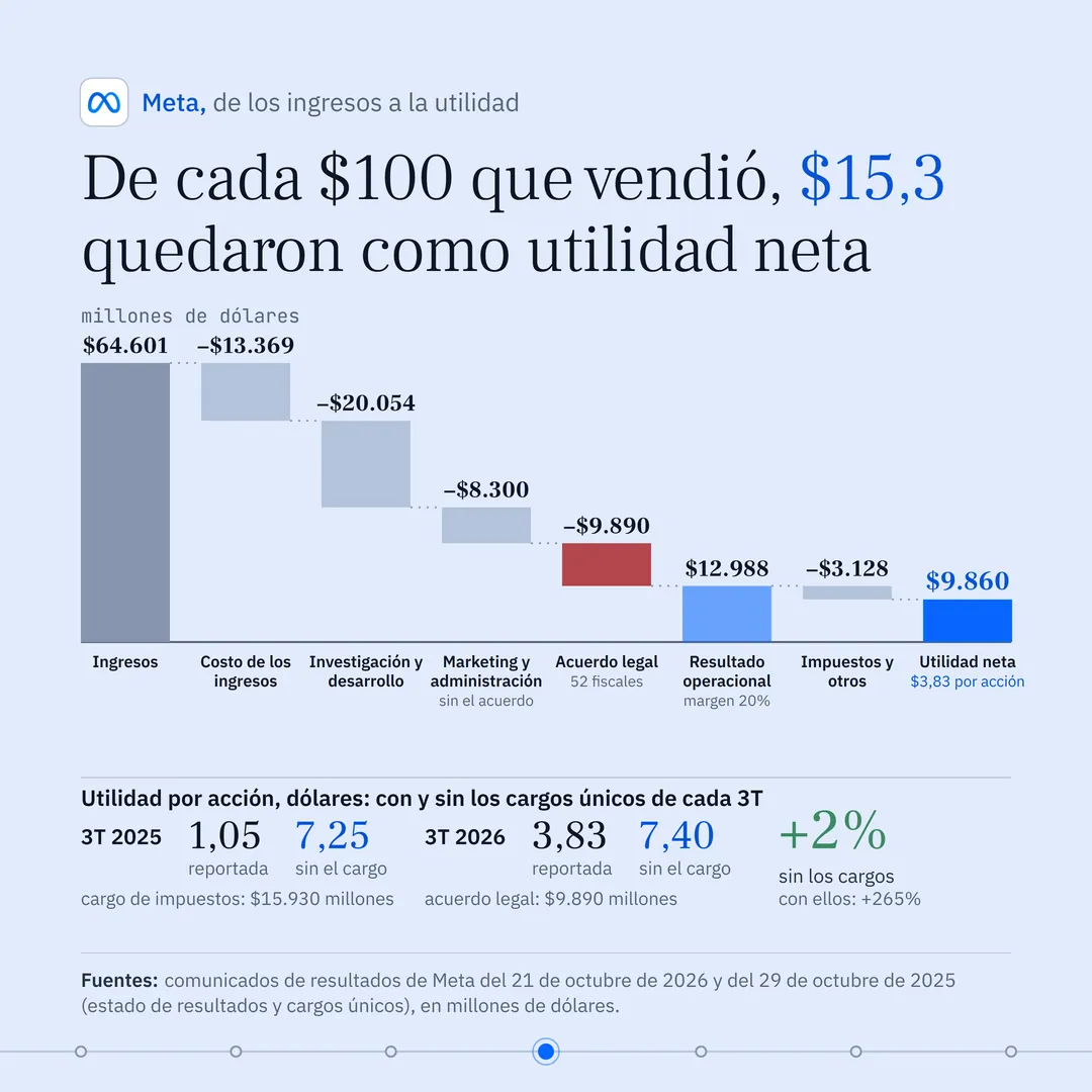 Titular: "De cada $100 que vendió, $15,3 quedaron como utilidad neta". Gráfico de cascada en millones de dólares con ocho columnas: ingresos, 64.601; costo de los ingresos, menos 13.369; investigación y desarrollo, menos 20.054; marketing y administración, menos 8.300; acuerdo legal con 52 fiscales, menos 9.890, en rojo; resultado operacional, 12.988, margen de 20%; impuestos y otros, menos 3.128; utilidad neta, 9.860, en azul, con 3,83 dólares por acción. Debajo, "Utilidad por acción, dólares: con y sin los cargos únicos de cada 3T": 3T 2025, 1,05 reportada y 7,25 sin el cargo de impuestos de 15.930 millones; 3T 2026, 3,83 reportada y 7,40 sin el acuerdo legal de 9.890 millones; más 2% en verde sin los cargos, contra más 265% con ellos. Fuente: comunicados de resultados de Meta.