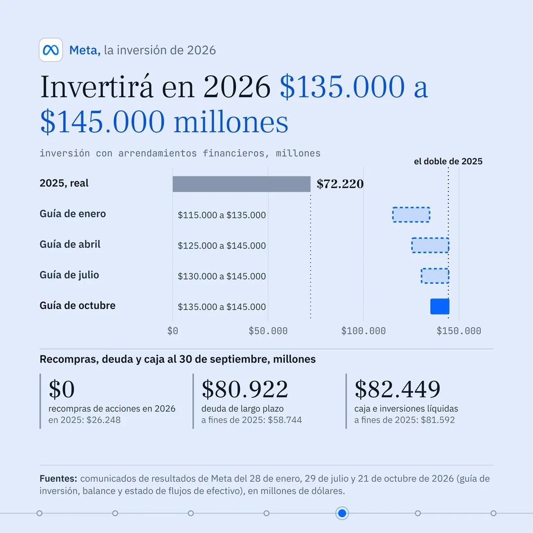 Titular: "Invertirá en 2026 $135.000 a $145.000 millones". Gráfico de barras horizontales en millones de dólares, con eje de 0 a 150.000: 2025 real, una barra gris hasta 72.220, con una línea punteada vertical; cuatro barras flotantes de la guía de 2026, tres punteadas y la última azul llena: enero, 115.000 a 135.000; abril, 125.000 a 145.000; julio, 130.000 a 145.000; octubre, 135.000 a 145.000. Otra línea punteada marca "el doble de 2025", cerca de 144.000. Abajo, tres cifras al 30 de septiembre: recompras de acciones en 2026, 0 dólares, contra 26.248 millones en 2025; deuda de largo plazo, 80.922 millones, contra 58.744 a fines de 2025; caja e inversiones líquidas, 82.449 millones, contra 81.592. Fuente: comunicados de resultados de Meta.