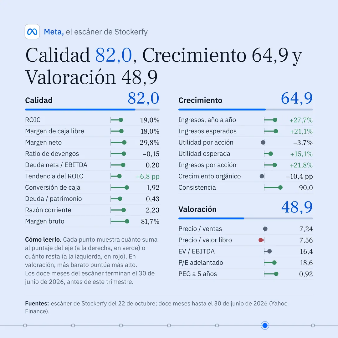 Titular: "Calidad 82,0, Crecimiento 64,9 y Valoración 48,9". Tres bloques, cada uno con el puntaje del eje, una barra y todas sus métricas como un punto verde (suma al puntaje), gris (neutro) o rojo (resta) sobre un eje con cero. Calidad 82,0: ROIC 19,0%, margen de caja libre 18,0%, margen neto 29,8%, ratio de devengos menos 0,15, deuda neta sobre EBITDA 0,20, tendencia del ROIC más 6,8 puntos, conversión de caja 1,92, deuda sobre patrimonio 0,43, razón corriente 2,23 y margen bruto 81,7%. Crecimiento 64,9: ingresos año a año más 27,7%, ingresos esperados más 21,1%, utilidad por acción menos 3,7%, utilidad esperada más 15,1%, ingresos por acción más 21,8%, crecimiento orgánico menos 10,4 puntos y consistencia 90,0. Valoración 48,9, con la barra más corta: precio sobre ventas 7,24, precio sobre valor libro 7,56 en rojo, EV sobre EBITDA 16,4, P/E adelantado 18,6 y PEG a 5 años 0,92. Una nota explica cómo leer los puntos, que en valoración más barato puntúa más alto y que los doce meses del escáner terminan el 30 de junio de 2026.