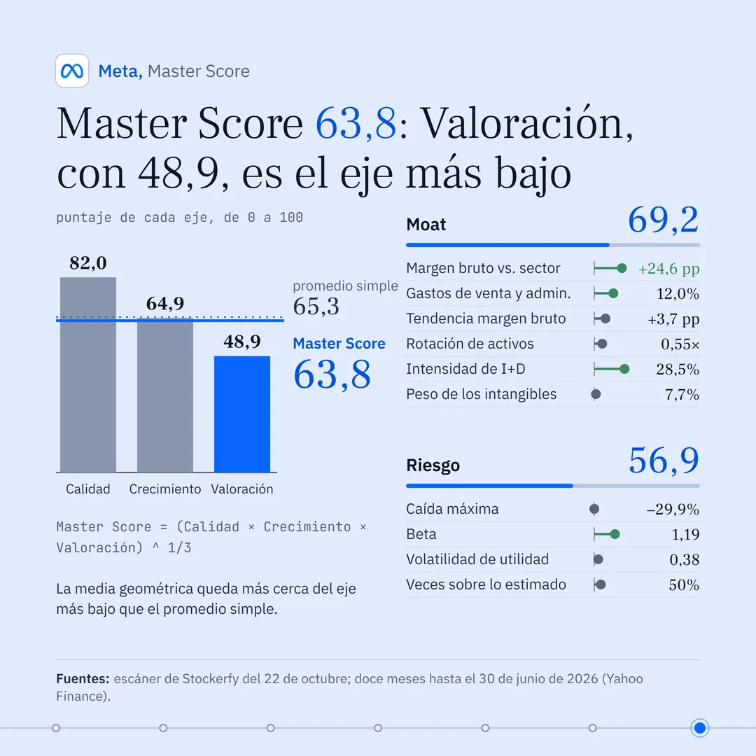 Titular: "Master Score 63,8: Valoración, con 48,9, es el eje más bajo". A la izquierda, tres barras del puntaje de cada eje: Calidad 82,0, Crecimiento 64,9 y Valoración 48,9, esta última en azul. Una línea punteada marca el promedio simple, 65,3, y una línea azul gruesa marca el Master Score, 63,8, algo más cerca de la barra más baja; abajo, la ecuación y la nota de que la media geométrica queda más cerca del eje más bajo. A la derecha, Moat 69,2 con sus seis métricas: margen bruto contra su sector más 24,6 puntos, gastos de venta y administración 12,0%, tendencia del margen bruto más 3,7 puntos, rotación de activos 0,55, intensidad de investigación y desarrollo 28,5% y peso de los intangibles 7,7%; y Riesgo 56,9 con cuatro métricas: caída máxima menos 29,9%, beta 1,19, volatilidad de utilidad 0,38 y veces sobre lo estimado 50%.