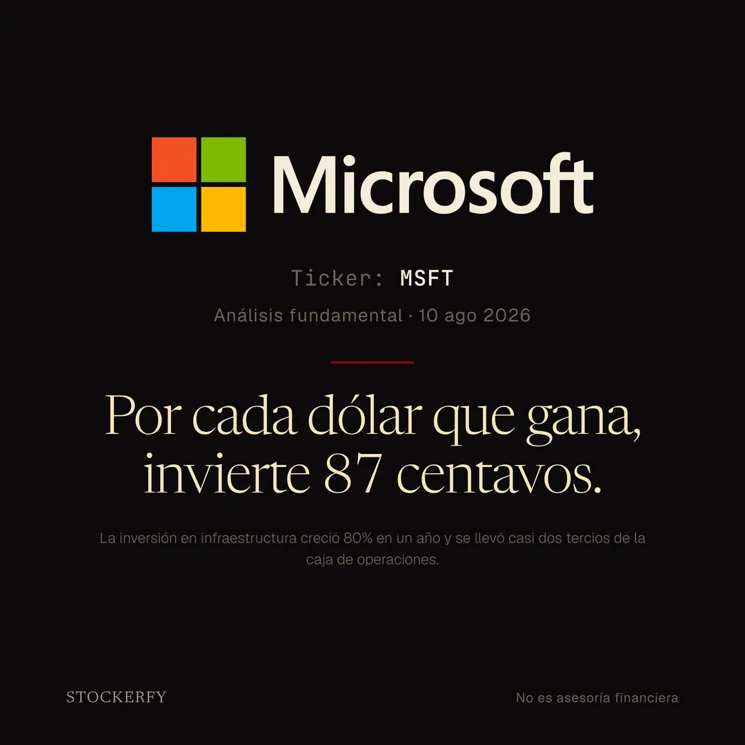 Sobre fondo oscuro, el logotipo de Microsoft: los cuatro cuadrados rojo, verde, azul y amarillo junto a la palabra Microsoft en color crema. Ticker MSFT, análisis fundamental del 10 de agosto de 2026. Titular: por cada dólar que gana, invierte 87 centavos. Debajo, la nota de que la inversión en infraestructura creció 80% en un año y se llevó casi dos tercios de la caja de operaciones.