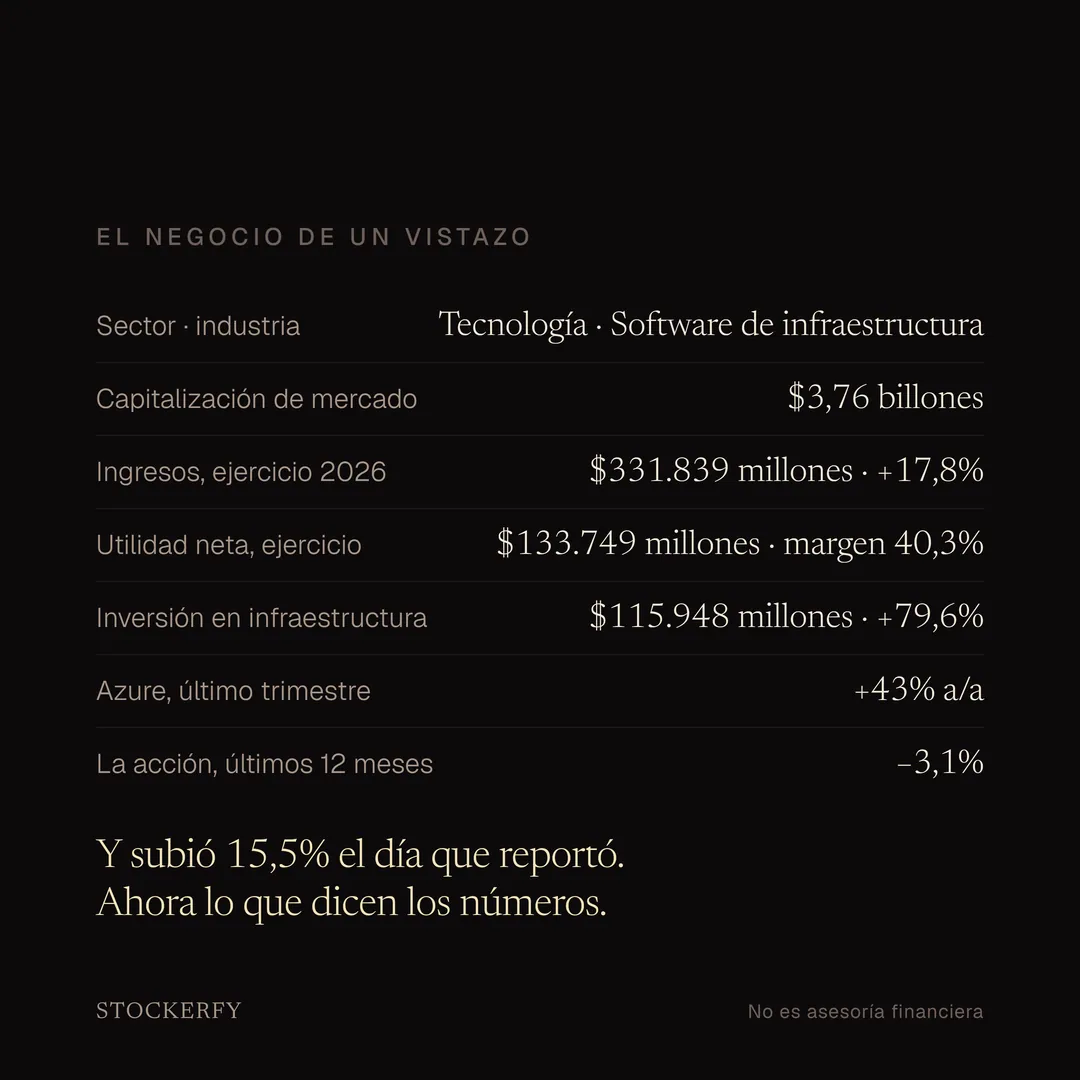 Tabla con el negocio de un vistazo: sector tecnología, industria software de infraestructura; capitalización de mercado de 3,76 billones de dólares; ingresos del ejercicio 2026 de 331.839 millones, 17,8% más; utilidad neta de 133.749 millones con margen de 40,3%; inversión en infraestructura de 115.948 millones, 79,6% más; Azure creció 43% en el último trimestre; la acción cayó 3,1% en doce meses. Al pie, la nota de que subió 15,5% el día que reportó.