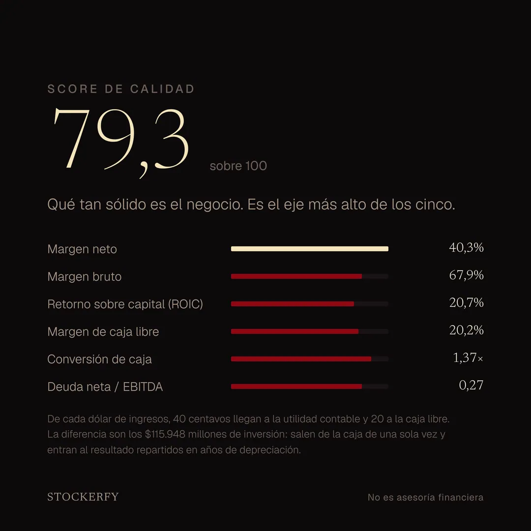 Score de calidad 79,3 sobre 100, con barras para margen neto 40,3%, margen bruto 67,9%, retorno sobre capital 20,7%, margen de caja libre 20,2%, conversión de caja 1,37 veces y deuda neta sobre EBITDA 0,27. Una nota explica que de cada dólar de ingresos 40 centavos llegan a la utilidad contable y 20 a la caja libre, y que la diferencia son los 115.948 millones de inversión.