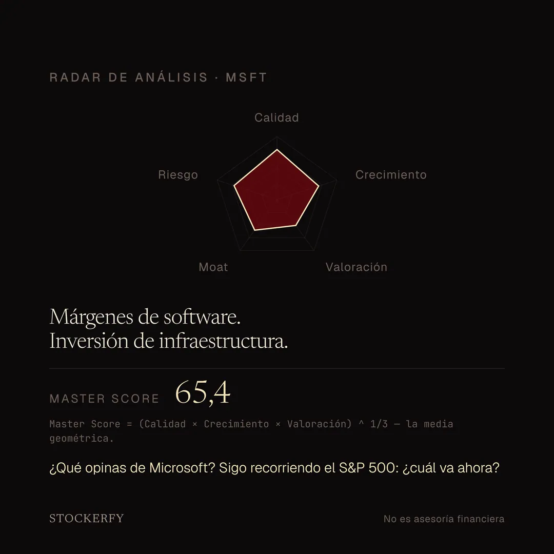 Gráfico de radar de cinco ejes para MSFT: calidad el más alto, riesgo y crecimiento altos, moat en la zona media y valoración el más bajo, aunque ninguno cae por debajo de la mitad. Master Score 65,4, la media geométrica de calidad, crecimiento y valoración. Una pregunta de cierre invita a comentar qué empresa analizar después.