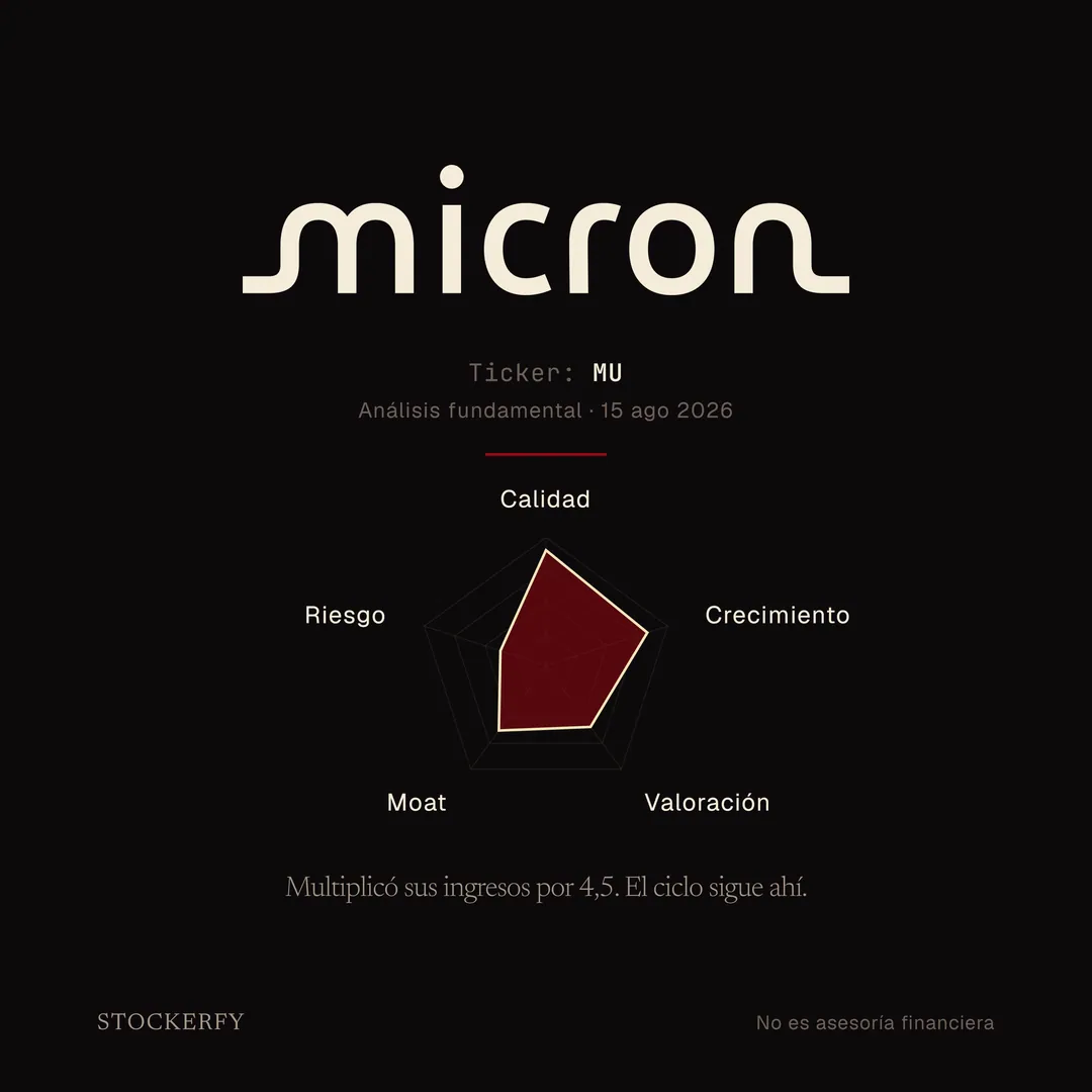 Portada de Stockerfy. Logotipo de Micron en crema sobre fondo negro. Ticker MU, análisis fundamental del 15 de agosto de 2026. Gráfico de radar con cinco ejes: Calidad 90,2, Crecimiento 83,3, Valoración 59,2, Moat 62,7 y Riesgo 37,4. Titular: multiplicó sus ingresos por 4,5, el ciclo sigue ahí.