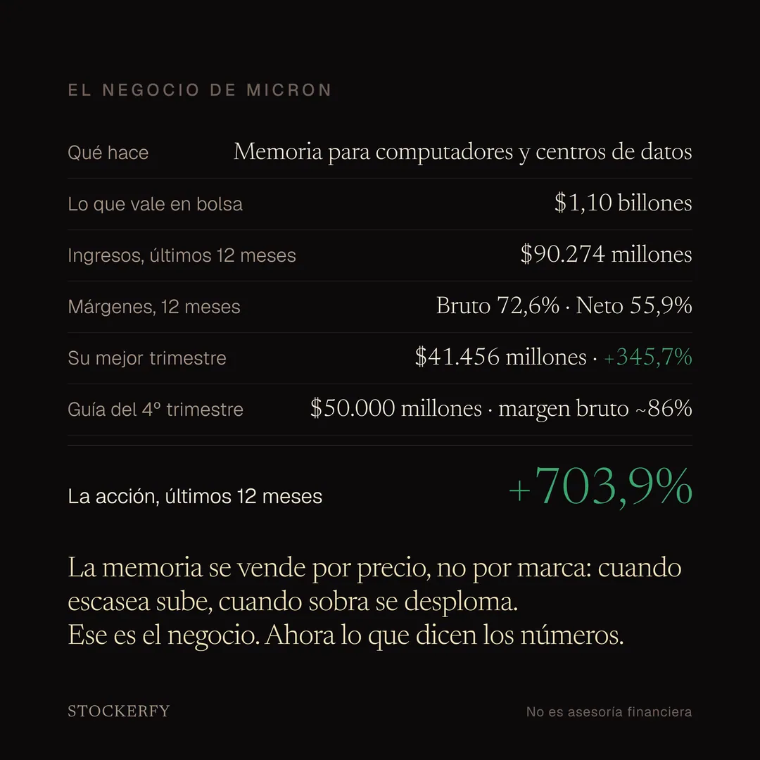 Tabla del negocio de Micron. Fabrica memoria para computadores y centros de datos. Vale 1,10 billones de dólares en bolsa. Ingresos de los últimos doce meses 90.274 millones. Márgenes de doce meses: bruto 72,6% y neto 55,9%. Su mejor trimestre, 41.456 millones, un 345,7% más. Guía del cuarto trimestre, 50.000 millones con margen bruto de alrededor de 86%. Destacado: la acción subió 703,9% en doce meses. Cierra explicando que la memoria se vende por precio y no por marca.