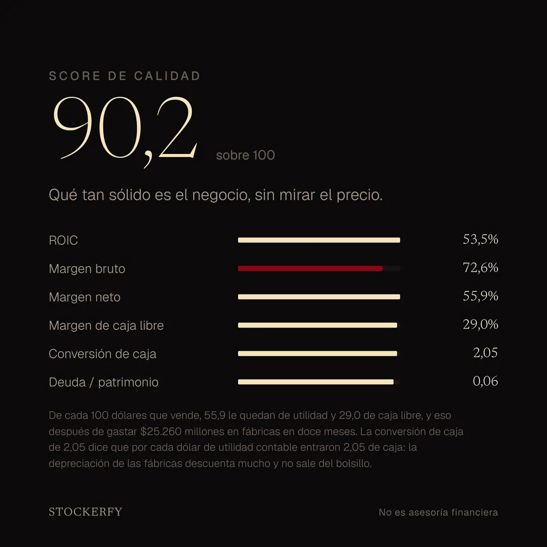 Eje Calidad de Micron, 90,2 sobre 100. Retorno sobre capital invertido 53,5%, margen bruto 72,6%, margen neto 55,9%, margen de caja libre 29,0%, conversión de caja 2,05 y deuda sobre patrimonio 0,06.
