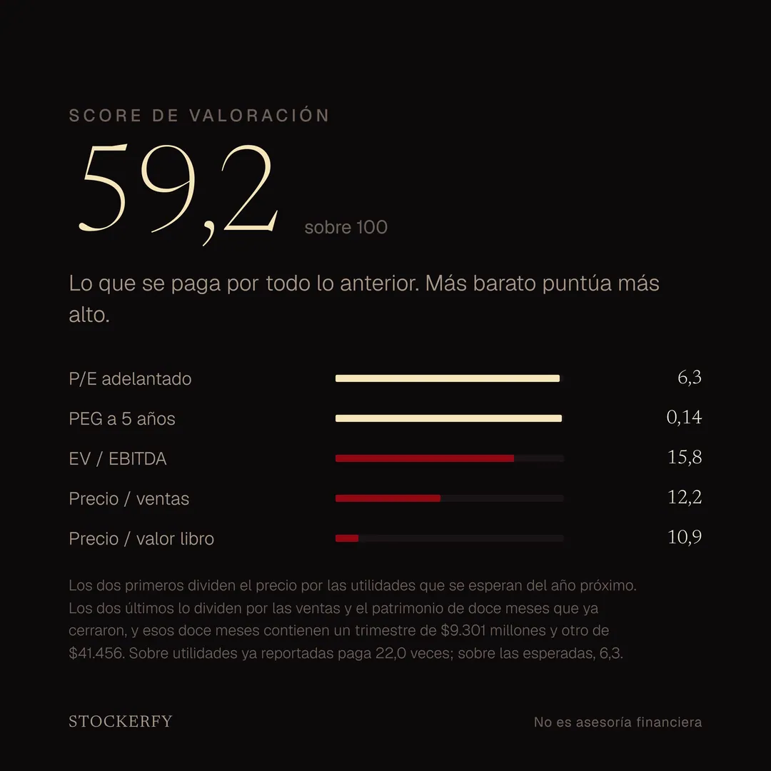 Eje Valoración de Micron, 59,2 sobre 100. P/E adelantado 6,3, PEG a 5 años 0,14, EV sobre EBITDA 15,8, precio sobre ventas 12,2 y precio sobre valor libro 10,9.
