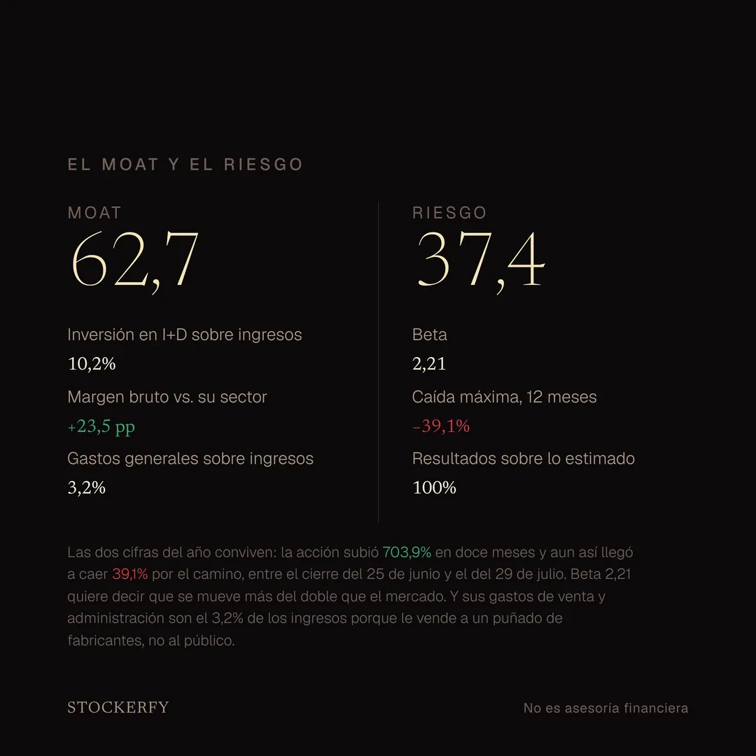 Moat de Micron, 62,7 sobre 100: inversión en I+D del 10,2% de los ingresos, margen bruto 23,5 puntos sobre su sector y gastos generales del 3,2% de los ingresos. Al lado, Riesgo 37,4: beta 2,21, caída máxima en doce meses −39,1% y resultados por encima de lo estimado en el 100% de sus reportes.