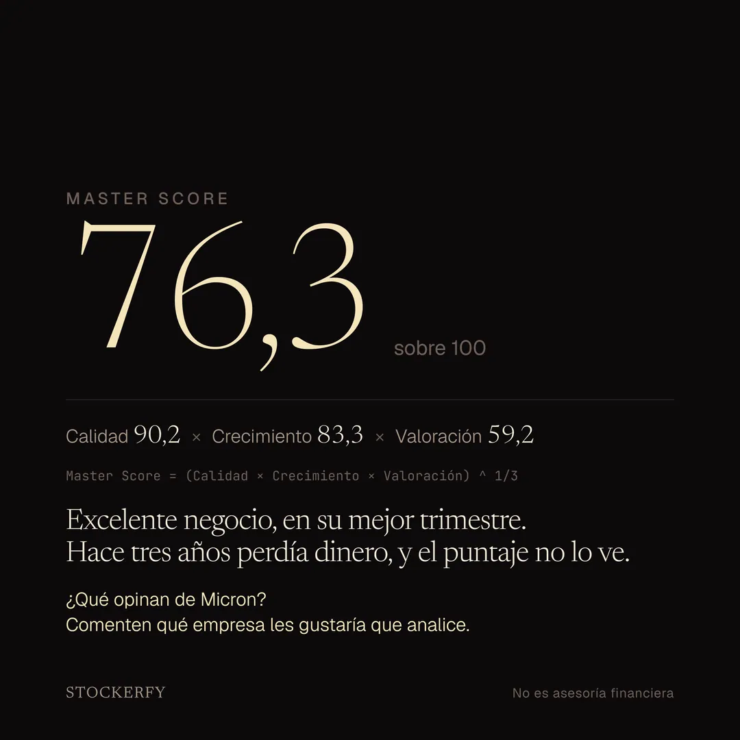 Master Score de Micron: 76,3. Calidad 90,2 por Crecimiento 83,3 por Valoración 59,2, elevado a un tercio. Excelente negocio, en su mejor trimestre; hace tres años perdía dinero, y el puntaje no lo ve.