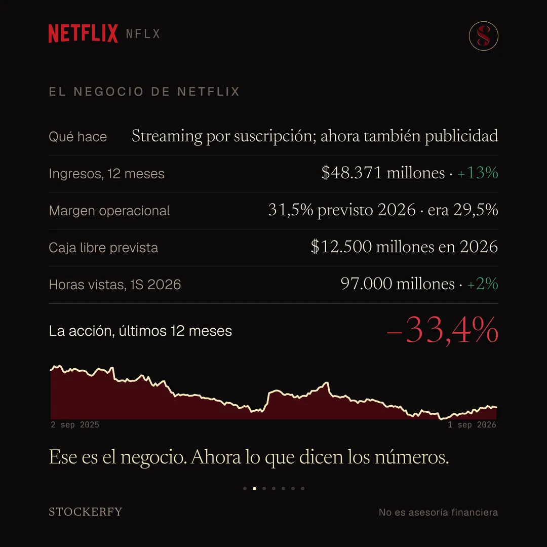 Tabla titulada El negocio de Netflix: qué hace, streaming por suscripción y ahora también publicidad; ingresos de doce meses, 48.371 millones de dólares, más 13% en verde; margen operacional, 31,5% previsto para 2026 frente a 29,5%; caja libre prevista, 12.500 millones de dólares en 2026; horas vistas en el primer semestre de 2026, 97.000 millones, más 2% en verde. Una fila destacada muestra el rendimiento de la acción en los últimos doce meses, menos 33,4%, en rojo grande. El gráfico de los últimos doce meses, con las fechas 2 de septiembre de 2025 y 1 de septiembre de 2026 en las esquinas, baja de forma sostenida desde un pico al comienzo, toca un mínimo hacia mediados de año y recupera parte del terreno. Cierra el remate: ese es el negocio, ahora lo que dicen los números.