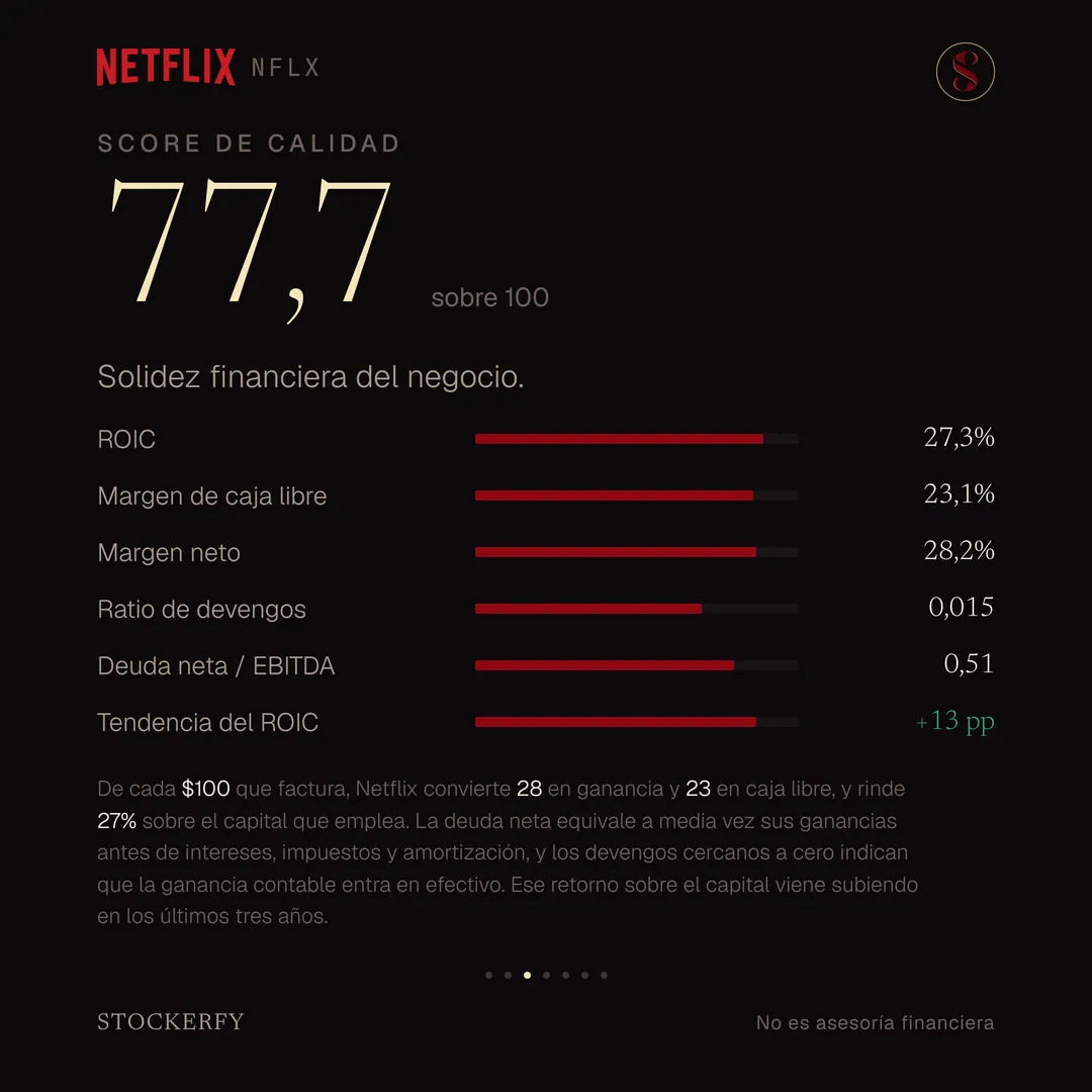 Score de calidad 77,7 sobre 100, con barras para ROIC 27,3%, margen de caja libre 23,1%, margen neto 28,2%, ratio de devengos 0,015, deuda neta sobre EBITDA 0,51 y tendencia del ROIC más 13 puntos. Una nota explica que de cada 100 dólares que factura Netflix convierte 28 en ganancia y 23 en caja libre y rinde 27% sobre el capital que emplea, que la deuda neta equivale a media vez sus ganancias antes de intereses, impuestos y amortización, que los devengos cercanos a cero indican que la ganancia contable entra en efectivo, y que ese retorno sobre el capital viene subiendo en los últimos tres años.