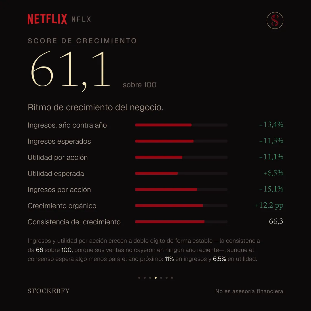 Score de crecimiento 61,1 sobre 100, con barras para ingresos año contra año más 13,4%, ingresos esperados más 11,3%, utilidad por acción más 11,1%, utilidad esperada más 6,5%, ingresos por acción más 15,1%, crecimiento orgánico más 12,2 puntos y consistencia del crecimiento 66,3. Una nota explica que los ingresos y la utilidad por acción crecen a doble dígito de forma estable, que la consistencia da 66 sobre 100 porque sus ventas no cayeron en ningún año reciente, y que el consenso espera algo menos para el año próximo, 11% en ingresos y 6,5% en utilidad.