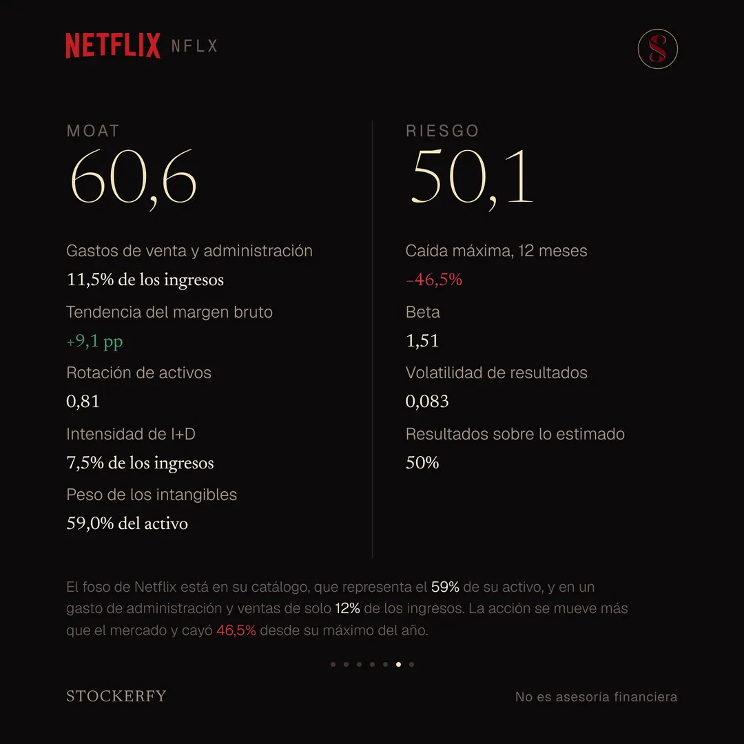 Moat de Netflix, 60,6 sobre 100: gastos de venta y administración 11,5% de los ingresos, tendencia del margen bruto más 9,1 puntos en verde, rotación de activos 0,81, intensidad de investigación y desarrollo 7,5% de los ingresos y peso de los intangibles 59,0% del activo. Al lado, Riesgo 50,1: caída máxima en doce meses menos 46,5% en rojo, beta 1,51, volatilidad de resultados 0,083 y resultados sobre lo estimado en el 50% de sus últimos reportes. Una nota explica que el foso de Netflix está en su catálogo, que representa el 59% de su activo, y en un gasto de administración y ventas de solo 12% de los ingresos, y que la acción se mueve más que el mercado y cayó 46,5% desde su máximo del año.