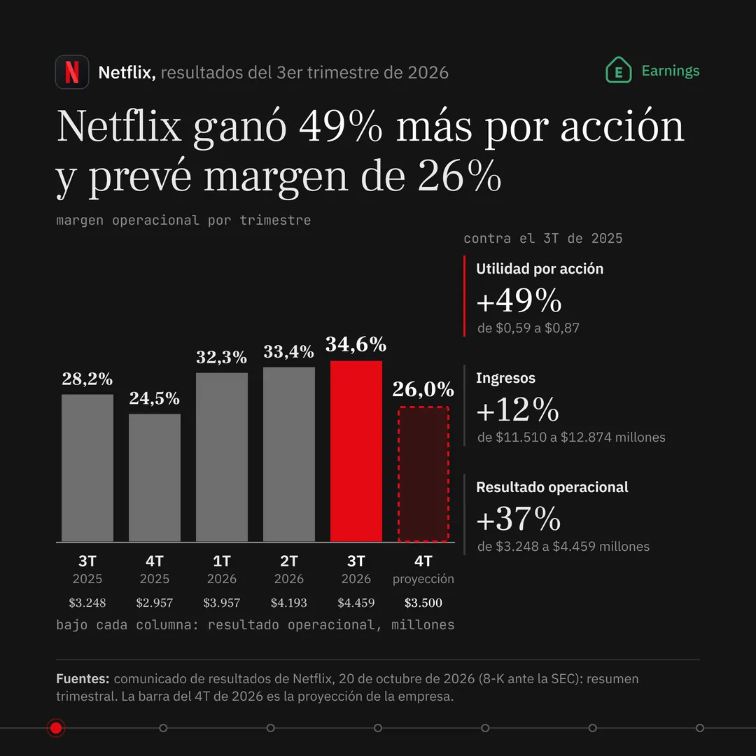 Portada sobre fondo marrón casi negro. Arriba, el ícono redondeado con el logotipo de Netflix, el texto "Netflix, resultados del 3er trimestre de 2026" y, a la derecha, un escudo verde con una letra E y la palabra "Earnings" (el escudo verde indica que la utilidad por acción superó lo estimado). Titular: "Netflix ganó 49% más por acción y prevé margen de 26%". Gráfico de seis barras con el margen operacional por trimestre: 3T 2025, 28,2%; 4T 2025, 24,5%; 1T 2026, 32,3%; 2T 2026, 33,4%; 3T 2026, 34,6%, en ámbar; y el 4T 2026, 26,0%, una barra hueca con borde punteado que indica la proyección. Bajo cada barra, el resultado operacional en millones de dólares: 3.248; 2.957; 3.957; 4.193; 4.459; 3.500. A la derecha, tres rótulos del tercer trimestre contra el de 2025: utilidad por acción, más 49%, de 0,59 a 0,87 dólares; ingresos, más 12%, de 11.510 a 12.874 millones; resultado operacional, más 37%, de 3.248 a 4.459 millones. Abajo, la fuente y una línea de puntos de paginación que cruza el borde de la imagen.