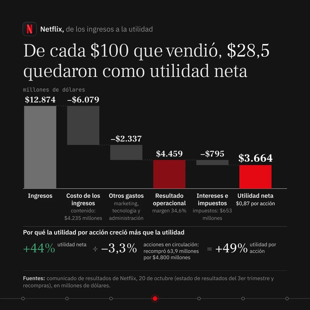 Titular: "De cada $100 que vendió, $28,5 quedaron como utilidad neta". Gráfico de cascada en millones de dólares con seis columnas: ingresos, 12.874; costo de los ingresos, menos 6.079 (contenido: 4.235 millones); otros gastos, menos 2.337 (marketing, tecnología y administración); resultado operacional, 4.459, margen de 34,6%; intereses e impuestos, menos 795 (impuestos: 653 millones); utilidad neta, 3.664, en ámbar, con 0,87 dólares por acción. Debajo, "Por qué la utilidad por acción creció más que la utilidad": más 44% de utilidad neta, dividido por menos 3,3% de acciones en circulación (recompró 63,9 millones de acciones por 4.800 millones), igual a más 49% de utilidad por acción. Fuente: comunicado de resultados de Netflix.
