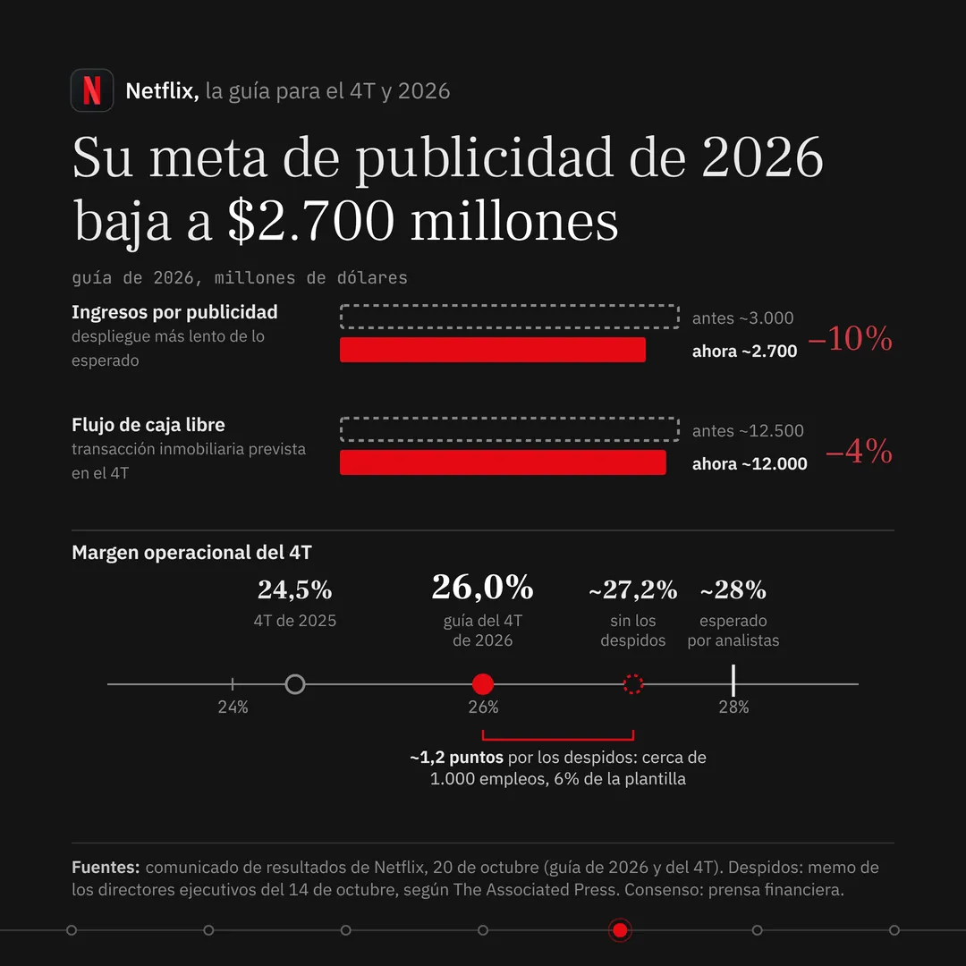 Titular: "Su meta de publicidad de 2026 baja a $2.700 millones". Arriba, dos pares de barras en millones de dólares, una punteada de "antes" y una ámbar de "ahora": ingresos por publicidad, antes ~3.000 y ahora ~2.700, menos 10% en rojo, por un despliegue más lento de lo esperado; flujo de caja libre, antes ~12.500 y ahora ~12.000, menos 4%, por una transacción inmobiliaria prevista en el 4T. Abajo, "Margen operacional del 4T" sobre una recta de 23% a 29%: 24,5% el 4T de 2025, un círculo hueco; 26,0% la guía del 4T de 2026, un círculo ámbar; ~27,2% sin los despidos, un círculo punteado; y ~28% esperado por analistas, una marca blanca. Una llave entre 26,0% y ~27,2% dice "~1,2 puntos por los despidos: cerca de 1.000 empleos, 6% de la plantilla". Fuente: comunicado de resultados de Netflix, memo del 14 de octubre según The Associated Press y prensa financiera.