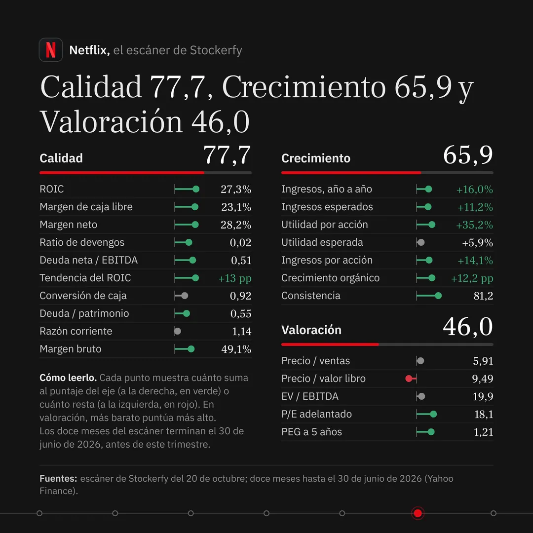 Titular: "Calidad 77,7, Crecimiento 65,9 y Valoración 46,0". Tres bloques, cada uno con el puntaje del eje, una barra y todas sus métricas como un punto verde (suma al puntaje), gris (neutro) o rojo (resta) sobre un eje con cero. Calidad 77,7: ROIC 27,3%, margen de caja libre 23,1%, margen neto 28,2%, ratio de devengos 0,02, deuda neta sobre EBITDA 0,51, tendencia del ROIC más 13 puntos, conversión de caja 0,92, deuda sobre patrimonio 0,55, razón corriente 1,14 y margen bruto 49,1%. Crecimiento 65,9: ingresos año a año más 16,0%, ingresos esperados más 11,2%, utilidad por acción más 35,2%, utilidad esperada más 5,9%, ingresos por acción más 14,1%, crecimiento orgánico más 12,2 puntos y consistencia 81,2. Valoración 46,0, con la barra más corta: precio sobre ventas 5,91, precio sobre valor libro 9,49 en rojo, EV sobre EBITDA 19,9, P/E adelantado 18,1 y PEG a 5 años 1,21. Una nota explica cómo leer los puntos, que en valoración más barato puntúa más alto y que los doce meses del escáner terminan el 30 de junio de 2026.