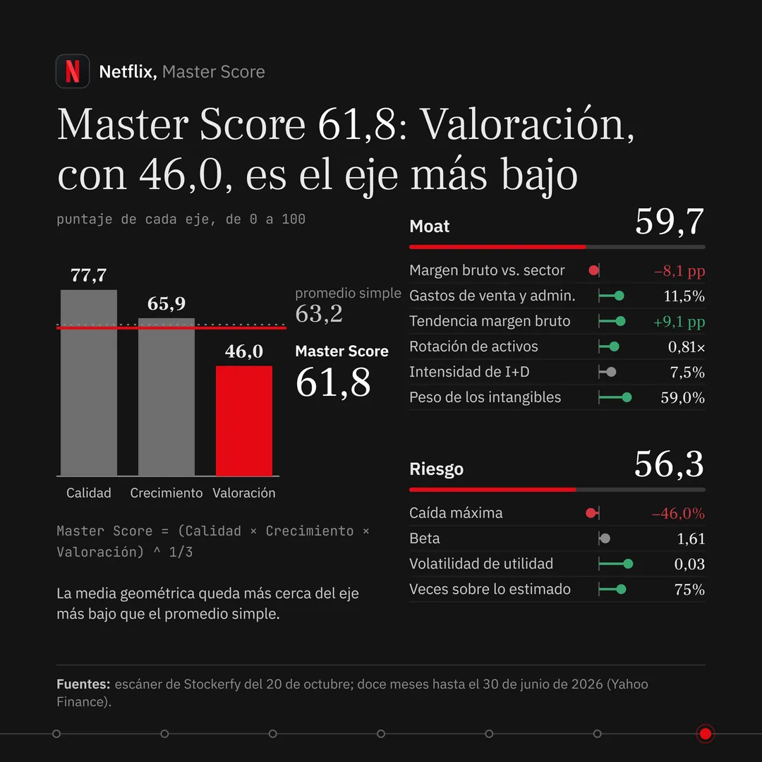 Titular: "Master Score 61,8: Valoración, con 46,0, es el eje más bajo". A la izquierda, tres barras del puntaje de cada eje: Calidad 77,7, Crecimiento 65,9 y Valoración 46,0, esta última en ámbar. Una línea punteada marca el promedio simple, 63,2, y una línea ámbar gruesa marca el Master Score, 61,8, algo más cerca de la barra más baja; abajo, la ecuación y la nota de que la media geométrica queda más cerca del eje más bajo. A la derecha, Moat 59,7 con sus seis métricas: margen bruto menos 8,1 puntos contra su sector, gastos de venta y administración 11,5%, tendencia del margen bruto más 9,1 puntos, rotación de activos 0,81, intensidad de investigación y desarrollo 7,5% y peso de los intangibles 59,0%; y Riesgo 56,3 con cuatro métricas: caída máxima menos 46,0%, beta 1,61, volatilidad de utilidad 0,03 y veces sobre lo estimado 75%.