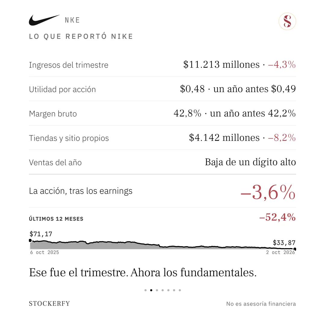Tabla titulada "Lo que reportó NIKE": ingresos del trimestre, 11.213 millones de dólares, menos 4,3% en rojo; utilidad por acción, 0,48 dólares, un año antes 0,49; margen bruto, 42,8%, un año antes 42,2%; tiendas y sitio propios, 4.142 millones, menos 8,2% en rojo; ventas del año, baja de un dígito alto. Una fila destacada muestra la acción tras los earnings, menos 3,6% en rojo grande, y debajo, en pequeño, últimos 12 meses menos 52,4% en rojo. El gráfico de doce meses, del 6 de octubre de 2025 al 2 de octubre de 2026, baja de 71,17 dólares, marcado al inicio, casi sin pausa hasta 33,87 dólares, marcado al final. Cierra el remate: ese fue el trimestre, ahora los fundamentales.