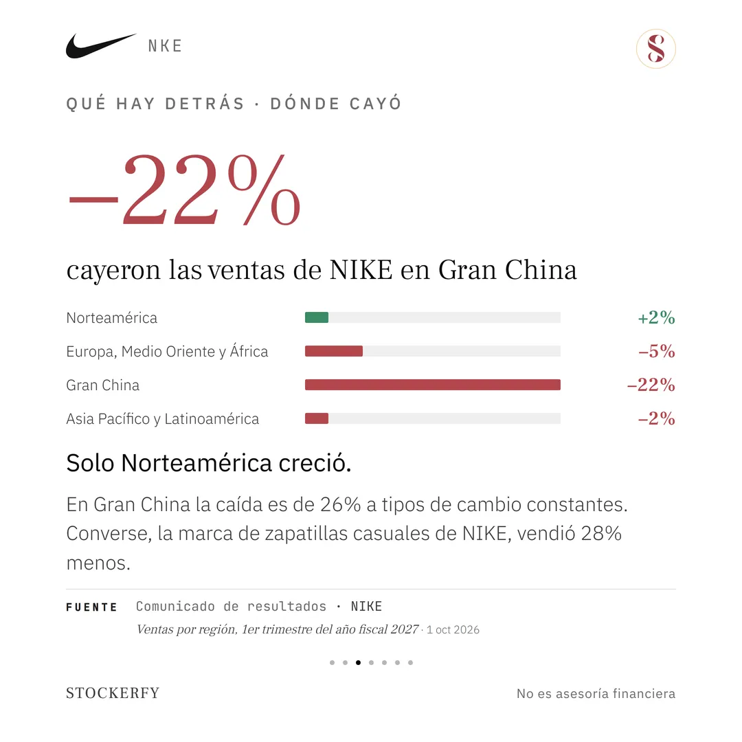 Qué hay detrás, dónde cayó. En grande, menos 22% en rojo: cayeron las ventas de NIKE en Gran China. Cuatro barras horizontales: Norteamérica más 2% en verde; Europa, Medio Oriente y África menos 5%; Gran China menos 22%, la más larga; Asia Pacífico y Latinoamérica menos 2%. Titular: solo Norteamérica creció. El texto dice que en Gran China la caída es de 26% a tipos de cambio constantes y que Converse, la marca de zapatillas casuales de NIKE, vendió 28% menos. Fuente: comunicado de resultados de NIKE, 1 de octubre de 2026.