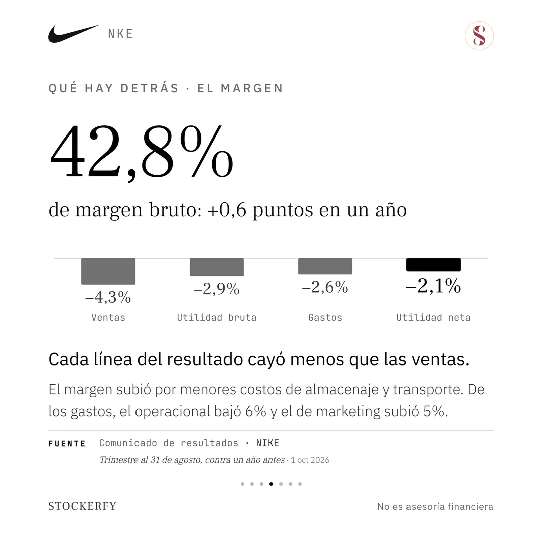 Qué hay detrás, el margen. En grande, 42,8% de margen bruto: más 0,6 puntos en un año. Cuatro columnas que cuelgan de una línea: ventas menos 4,3%, utilidad bruta menos 2,9%, gastos menos 2,6% y utilidad neta menos 2,1%, esta última destacada en oscuro. Titular: cada línea del resultado cayó menos que las ventas. El texto dice que el margen subió por menores costos de almacenaje y transporte, y que de los gastos el operacional bajó 6% y el de marketing subió 5%. Fuente: comunicado de resultados de NIKE, trimestre al 31 de agosto contra un año antes.