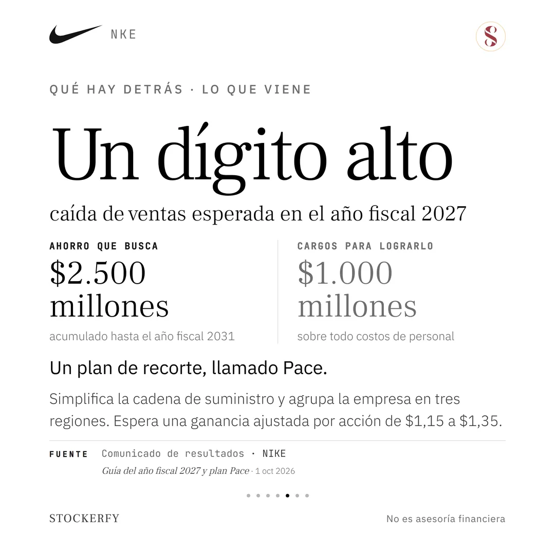 Qué hay detrás, lo que viene. En grande, "Un dígito alto": caída de ventas esperada en el año fiscal 2027. Dos cifras enfrentadas: ahorro que busca, 2.500 millones de dólares acumulados hasta el año fiscal 2031; cargos para lograrlo, 1.000 millones, sobre todo costos de personal. Titular: un plan de recorte, llamado Pace. El texto dice que simplifica la cadena de suministro, agrupa la empresa en tres regiones y espera una ganancia ajustada por acción de 1,15 a 1,35 dólares. Fuente: comunicado de resultados de NIKE, guía del año fiscal 2027 y plan Pace.