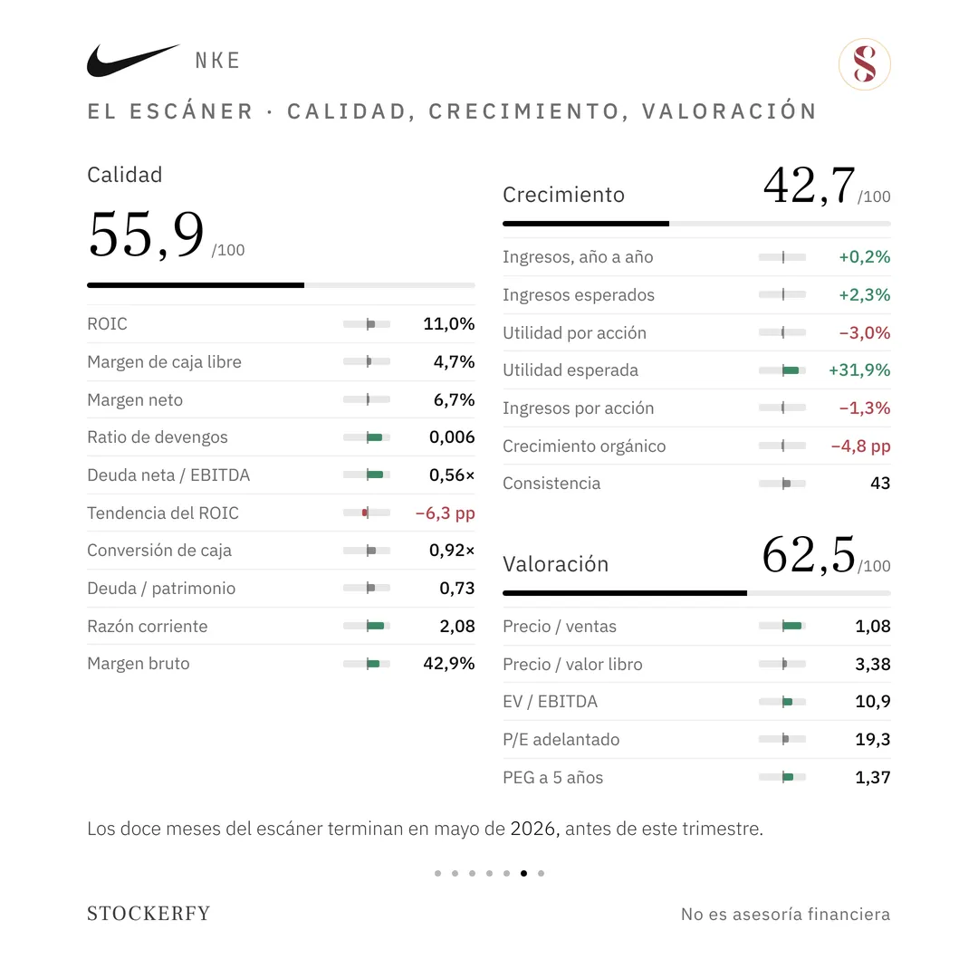 Grilla titulada "El escáner · calidad, crecimiento, valoración", con dos columnas. Calidad 55,9 sobre 100: ROIC 11,0%, margen de caja libre 4,7%, margen neto 6,7%, ratio de devengos 0,006, deuda neta sobre EBITDA 0,56 veces, tendencia del ROIC menos 6,3 puntos en rojo, conversión de caja 0,92 veces, deuda sobre patrimonio 0,73, razón corriente 2,08 y margen bruto 42,9%. Crecimiento 42,7: ingresos año a año más 0,2%, ingresos esperados más 2,3%, utilidad por acción menos 3,0%, utilidad esperada más 31,9%, ingresos por acción menos 1,3%, crecimiento orgánico menos 4,8 puntos y consistencia 43. Valoración 62,5: precio sobre ventas 1,08, precio sobre valor libro 3,38, EV sobre EBITDA 10,9, P/E adelantado 19,3 y PEG a 5 años 1,37. Cada fila lleva una barra pequeña verde si suma al puntaje y roja si resta. Una nota dice que los doce meses del escáner terminan en mayo de 2026, antes de este trimestre.