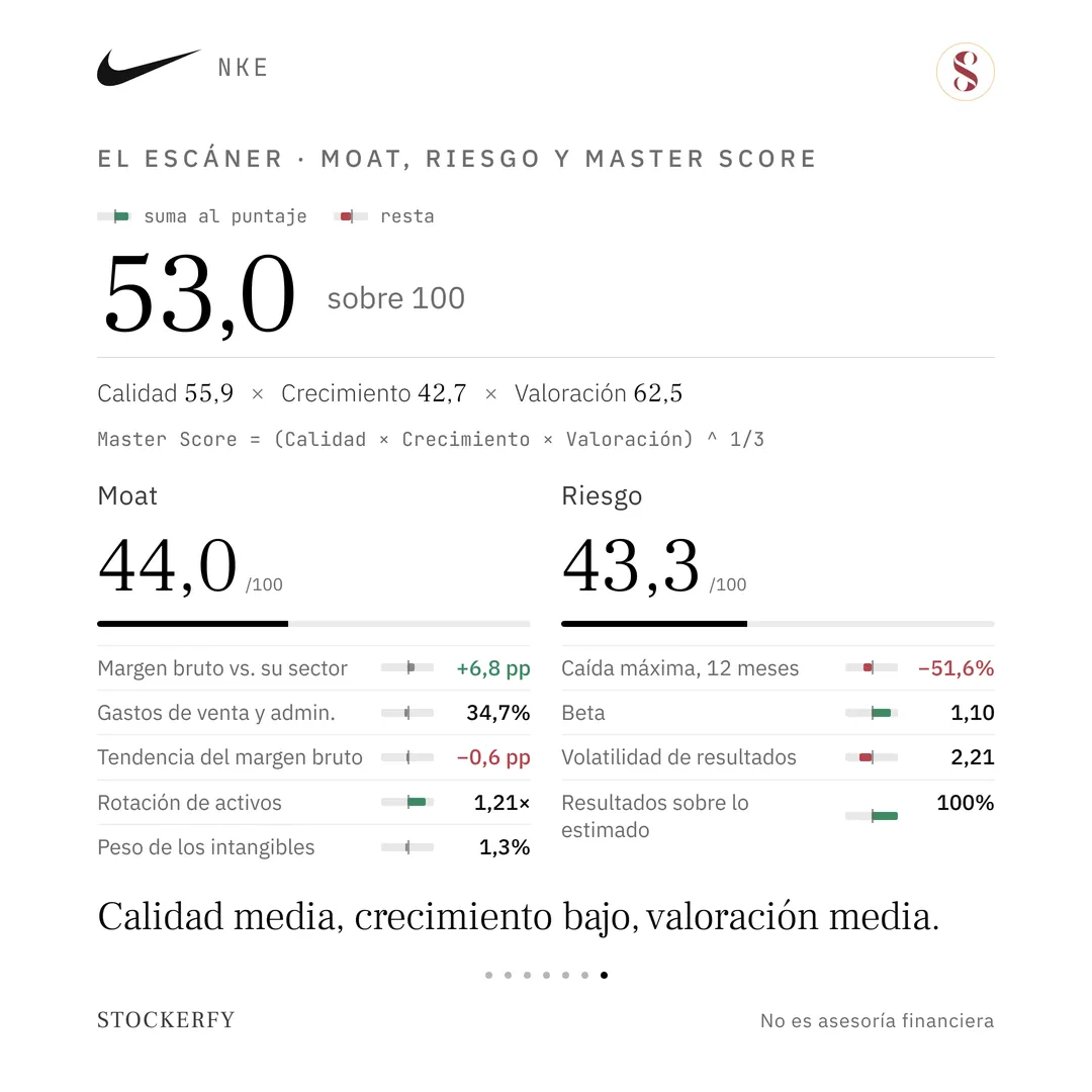 Master Score de NIKE en grande, 53,0 sobre 100, con el desglose Calidad 55,9 por Crecimiento 42,7 por Valoración 62,5 y la ecuación que dice que es la raíz cúbica del producto de los tres. Debajo, dos columnas: Moat 44,0 sobre 100, con margen bruto más 6,8 puntos frente a su sector en verde, gastos de venta y administración 34,7%, tendencia del margen bruto menos 0,6 puntos en rojo, rotación de activos 1,21 veces y peso de los intangibles 1,3%; y Riesgo 43,3, con caída máxima en doce meses menos 51,6% en rojo, beta 1,10, volatilidad de resultados 2,21 y resultados sobre lo estimado 100%. Cierra el titular: calidad media, crecimiento bajo, valoración media.