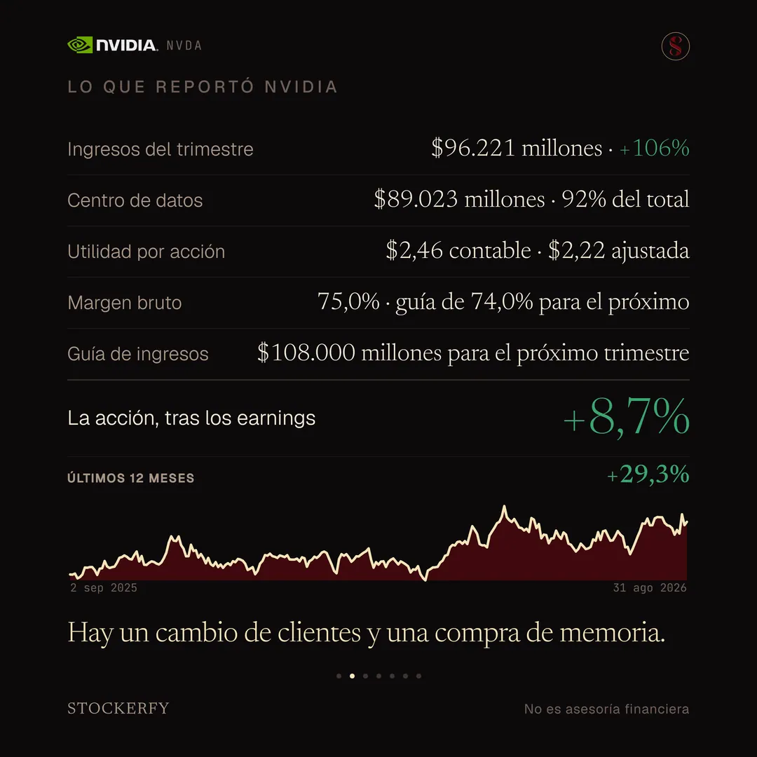 Tabla titulada "Lo que reportó NVIDIA": ingresos del trimestre, 96.221 millones de dólares, más 106% en verde; centro de datos, 89.023 millones, 92% del total; utilidad por acción, 2,46 contable y 2,22 ajustada; margen bruto, 75,0%, con guía de 74,0% para el próximo trimestre; guía de ingresos, 108.000 millones para el próximo trimestre. Una fila destacada muestra el rendimiento de la acción tras los resultados, más 8,7% en verde grande, y debajo, en pequeño, últimos 12 meses más 27,4%. El gráfico de los últimos doce meses cae hasta un valle hacia marzo y luego sube con fuerza. Cierra el remate: hay un cambio de clientes y una compra de memoria.