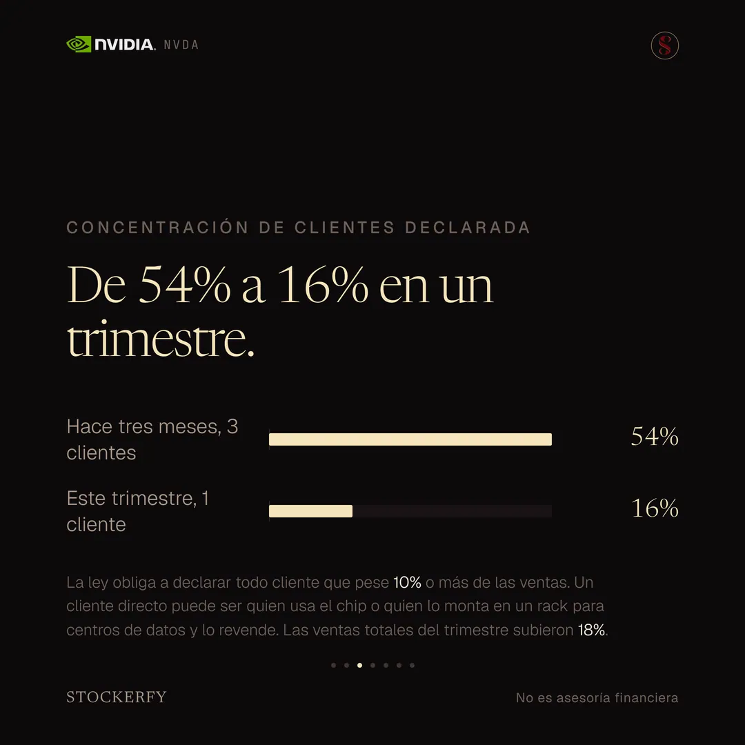 Dos barras bajo el título "De 54% a 16% en un trimestre". Hace tres meses, 3 clientes: barra al 54%. Este trimestre, 1 cliente: barra al 16%. Una nota: la ley obliga a declarar todo cliente que pese 10% o más de las ventas; un cliente directo puede ser quien usa el chip o quien lo monta en un rack para centros de datos y lo revende; las ventas totales del trimestre subieron 18%.
