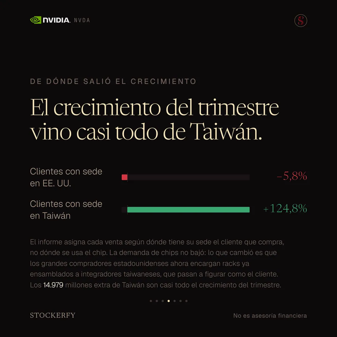 Dos barras divergentes desde cero, bajo el título "El crecimiento del trimestre vino casi todo de Taiwán". Clientes con sede en Estados Unidos: menos 5,8%, barra roja corta a la izquierda. Clientes con sede en Taiwán: más 124,8%, barra verde larga a la derecha. Una nota: el informe asigna cada venta según dónde tiene su sede el cliente que compra, no dónde se usa el chip; los 14.979 millones extra de Taiwán son casi todo el crecimiento del trimestre, porque los grandes compradores estadounidenses ahora encargan racks ya ensamblados a integradores taiwaneses, que pasan a figurar como el cliente.