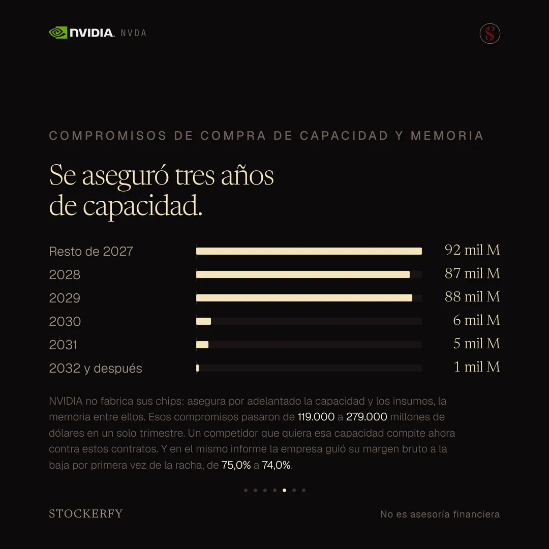 Seis barras por año fiscal bajo el título "Se aseguró tres años de capacidad": resto de 2027, 92 mil millones; 2028, 87; 2029, 88; y después caen a 6, 5 y 1 mil millones para 2030, 2031 y 2032 en adelante. Una nota: NVIDIA no fabrica sus chips, así que asegura por adelantado la capacidad y los insumos, la memoria entre ellos; esos compromisos pasaron de 119.000 a 279.000 millones de dólares en un solo trimestre, de modo que un competidor que quiera esa capacidad compite contra estos contratos; y en el mismo informe la empresa guió su margen bruto a la baja por primera vez de la racha, de 75,0% a 74,0%.