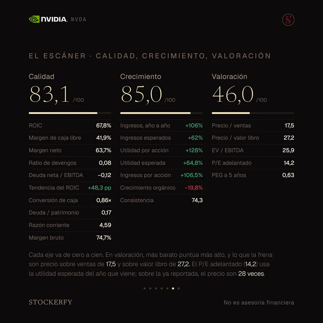 Grilla titulada "El escáner de Stockerfy, el compuesto", con tres columnas, cada una con el puntaje del eje, una barra y todas sus métricas. Calidad 83,1 sobre 100: ROIC 67,8%, margen de caja libre 41,9%, margen neto 63,7%, ratio de devengos 0,08, deuda neta sobre EBITDA menos 0,12, tendencia del ROIC a 3 años más 48,3 puntos, conversión de caja 0,86, deuda sobre patrimonio 0,17, razón corriente 4,59 y margen bruto 74,7%. Crecimiento 85,0: ingresos año a año más 106%, ingresos esperados más 62%, utilidad por acción más 128%, utilidad esperada más 64,8%, ingresos por acción más 106,5%, crecimiento orgánico menos 19,8% y consistencia 74,3. Valoración 46,0, con barra a media altura: precio sobre ventas 17,5, precio sobre valor libro 27,2, EV sobre EBITDA 25,9, P/E adelantado 14,2 y PEG a 5 años 0,63. Una nota: en valoración más barato puntúa más alto, y lo que la frena son el precio sobre ventas y sobre valor libro; el P/E adelantado usa la utilidad esperada del año que viene, y sobre la ya reportada el precio son 28 veces.
