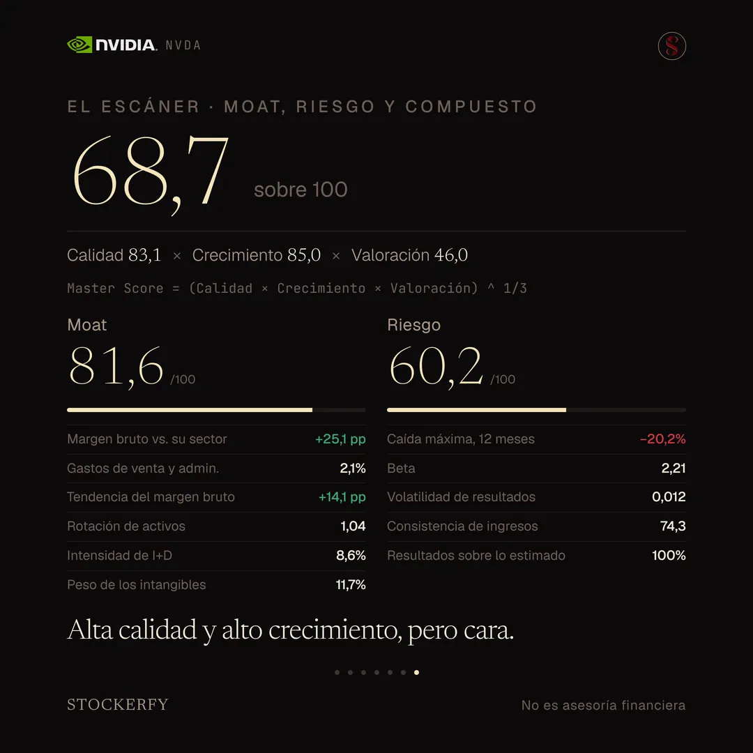 Master Score de NVIDIA en grande, 68,7 sobre 100, con el desglose Calidad 83,1 por Crecimiento 85,0 por Valoración 46,0 y la ecuación que dice que es la raíz cúbica del producto de los tres. Debajo, dos columnas: Moat 81,6 sobre 100, con margen bruto 25,1 puntos sobre su sector, gastos de venta y administración 2,1%, tendencia del margen bruto a 3 años más 14,1 puntos, rotación de activos 1,04, intensidad de I+D 8,6% y peso de los intangibles 11,7%; y Riesgo 60,2, con caída máxima en doce meses menos 20,2%, beta 2,21, volatilidad de resultados 0,012, consistencia de ingresos 74,3 y resultados sobre lo estimado 100%. Cierra el titular: alta calidad y alto crecimiento, pero cara.