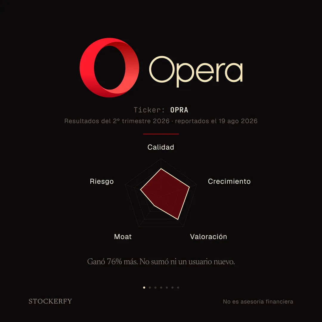 Sobre fondo oscuro, arriba el logotipo completo de Opera: el símbolo circular en rojo de marca y la palabra Opera en crema. Debajo, en letra pequeña, ticker OPRA y resultados del segundo trimestre de 2026, reportados el 19 de agosto de 2026. Tras una línea separadora, un gráfico de radar de cinco ejes en el que calidad, crecimiento y valoración se extienden hacia el borde exterior, mientras moat y riesgo quedan hacia el centro. Cierra el titular: ganó 76% más, no sumó ni un usuario nuevo.