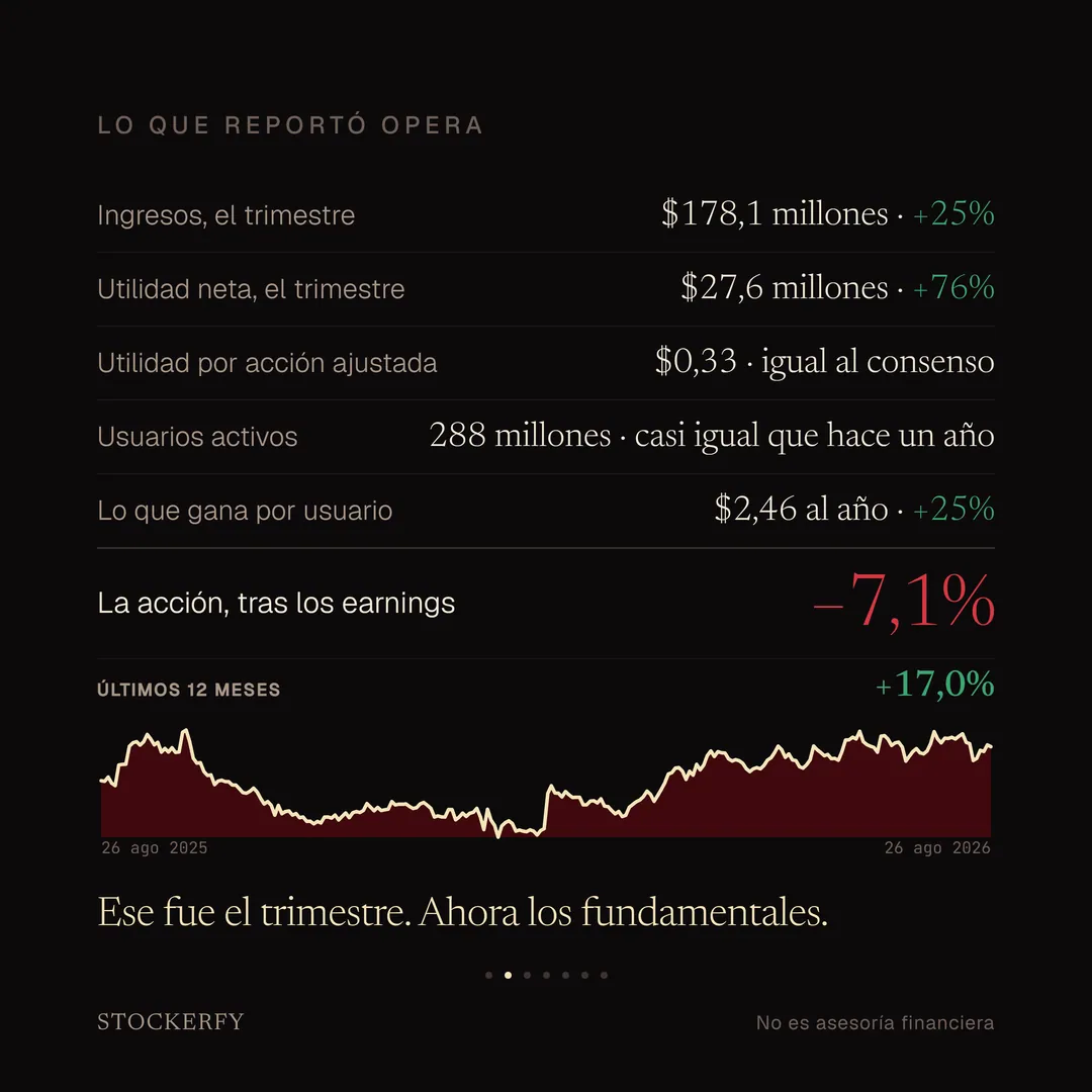 Tabla titulada Lo que reportó Opera: ingresos del trimestre, 178,1 millones de dólares, un 25% más, en verde; utilidad neta del trimestre, 27,6 millones, un 76% más, en verde; utilidad por acción ajustada, 0,33 dólares, igual al consenso; usuarios activos, 288 millones, casi igual que hace un año; lo que gana por usuario, 2,46 dólares al año, un 25% más, en verde. Una fila destacada muestra la reacción al reporte, menos 7,1%, en rojo grande, y debajo, en letra chica, el rendimiento de los últimos doce meses: más 17,0%, en verde. El gráfico de los últimos doce meses, con las fechas 26 de agosto de 2025 y 26 de agosto de 2026 en las esquinas, muestra una caída marcada a mitad de año seguida de una recuperación sostenida.