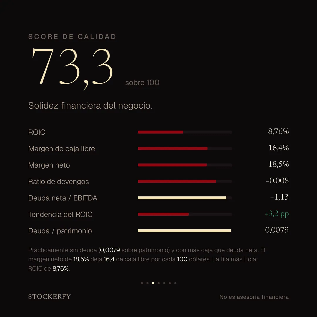 Score de calidad 73,3 sobre 100, con barras para ROIC 8,76%, margen de caja libre 16,4%, margen neto 18,5%, ratio de devengos menos 0,008, deuda neta sobre EBITDA menos 1,13, tendencia del ROIC a 3 años más 3,2 puntos, y deuda sobre patrimonio 0,0079. Una nota explica que la empresa está prácticamente sin deuda y con más caja que deuda neta, y que la fila más floja es el retorno sobre el capital.