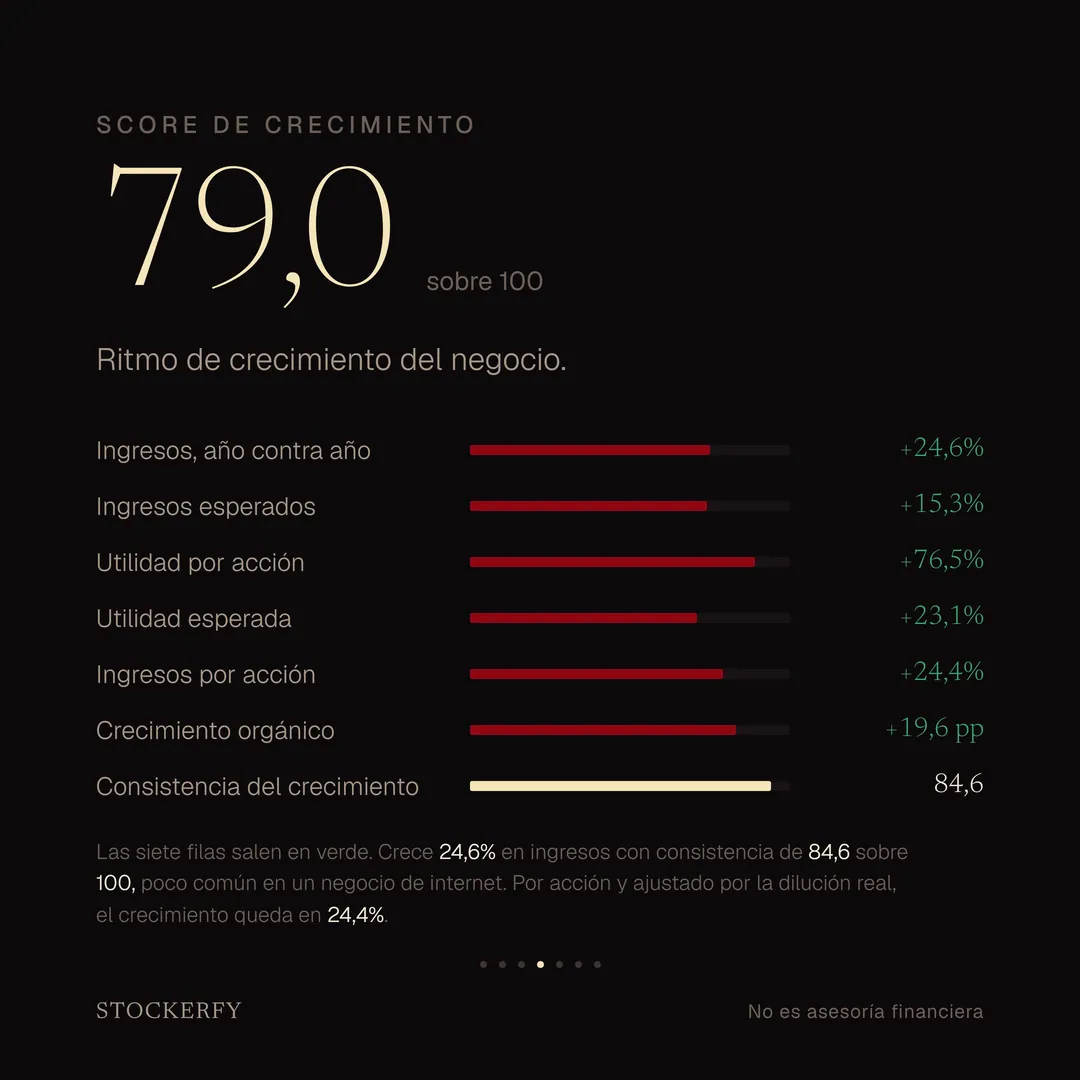 Score de crecimiento 79,0 sobre 100, con barras para ingresos año contra año más 24,6%, ingresos esperados más 15,3%, utilidad por acción más 76,5%, utilidad esperada más 23,1%, ingresos por acción más 24,4%, crecimiento orgánico más 19,6 puntos y consistencia del crecimiento 84,6. Una nota explica que las siete filas salen en verde y que la consistencia es poco común en un negocio de internet.