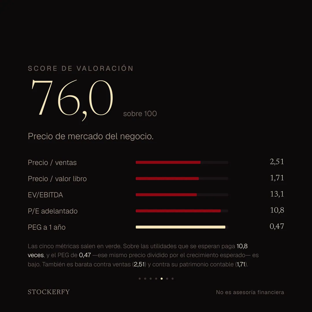 Score de valoración 76,0 sobre 100, donde más barato puntúa más alto, con barras para precio sobre ventas 2,51, precio sobre valor libro 1,71, EV sobre EBITDA 13,1, P/E adelantado 10,8 y PEG a un año 0,47. Una nota explica que las cinco métricas salen en verde y que paga poco por la utilidad que se espera.