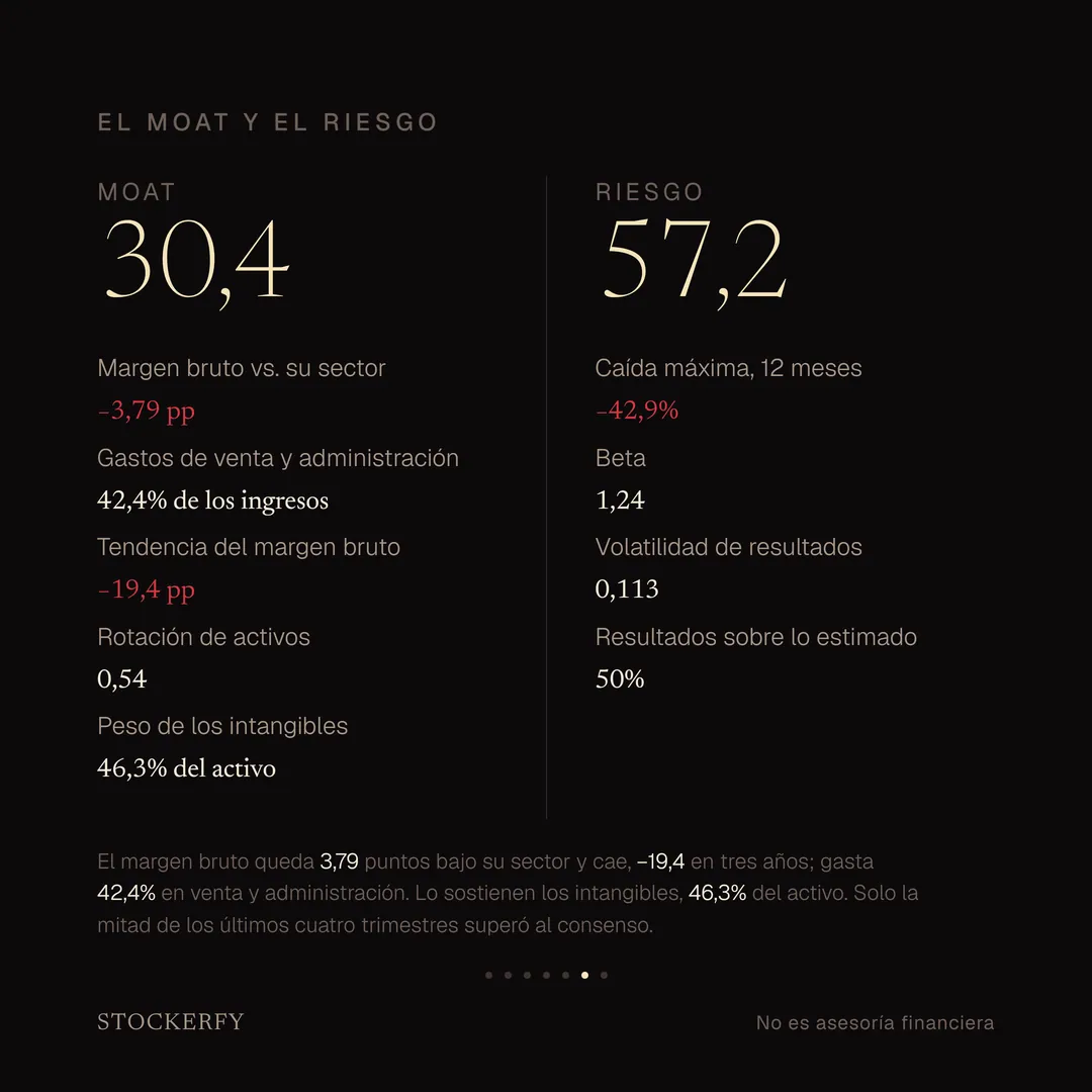 Moat de Opera, 30,4 sobre 100: margen bruto contra su sector menos 3,79 puntos, en rojo; gastos de venta y administración 42,4% de los ingresos; tendencia del margen bruto menos 19,4 puntos en tres años, en rojo; rotación de activos 0,54; y peso de los intangibles 46,3% del activo. Al lado, Riesgo 57,2: caída máxima en doce meses menos 42,9%, en rojo; beta 1,24; volatilidad de resultados 0,113; y resultados sobre lo estimado, 50% de los últimos cuatro trimestres. Una nota explica que el margen bruto cae y que solo la mitad de los últimos reportes superó al consenso.