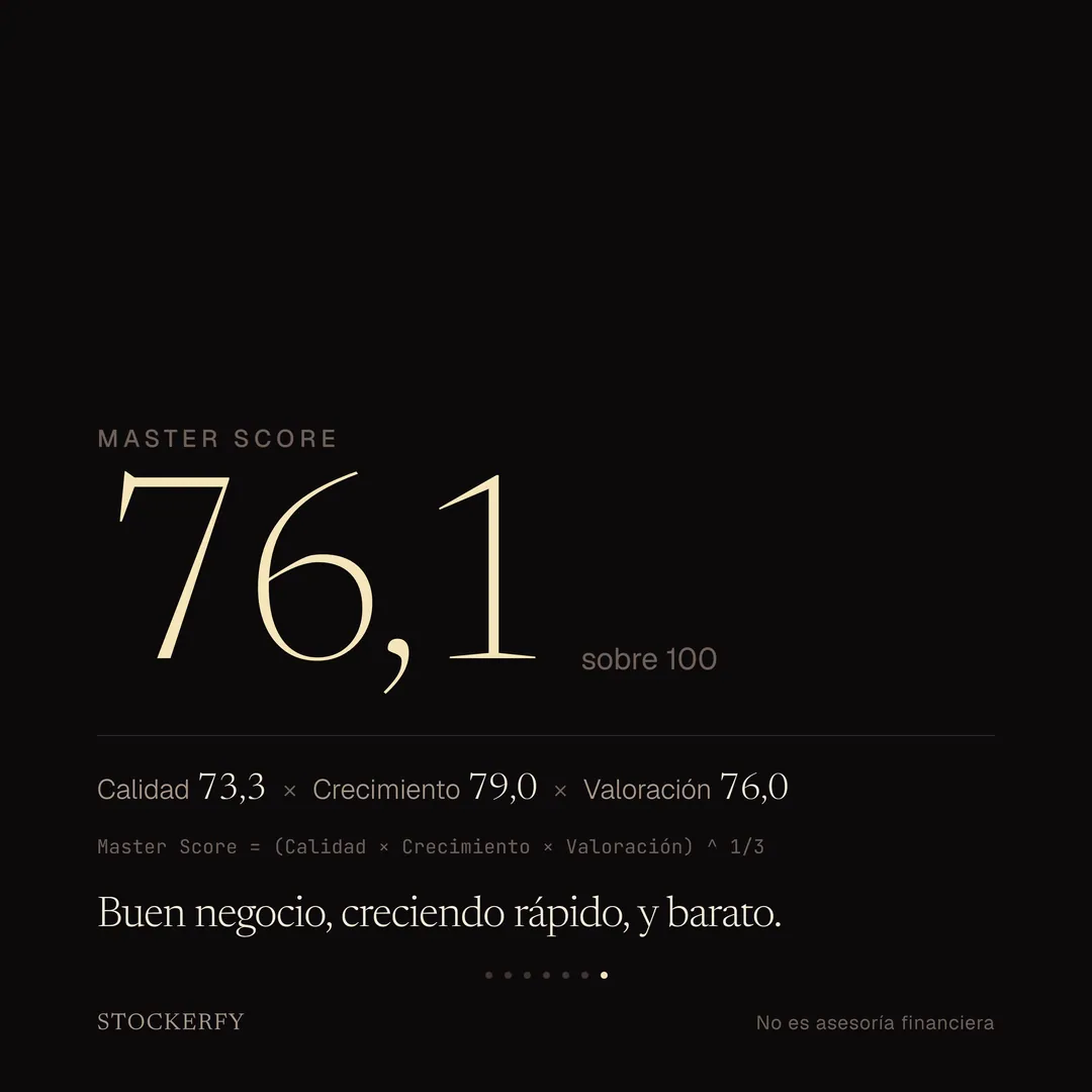 Master Score de Opera en grande, 76,1 sobre 100, con el desglose Calidad 73,3 por Crecimiento 79,0 por Valoración 76,0 y la ecuación que dice que el Master Score es la raíz cúbica del producto de los tres. Cierra con el titular: buen negocio, creciendo rápido, y barato.