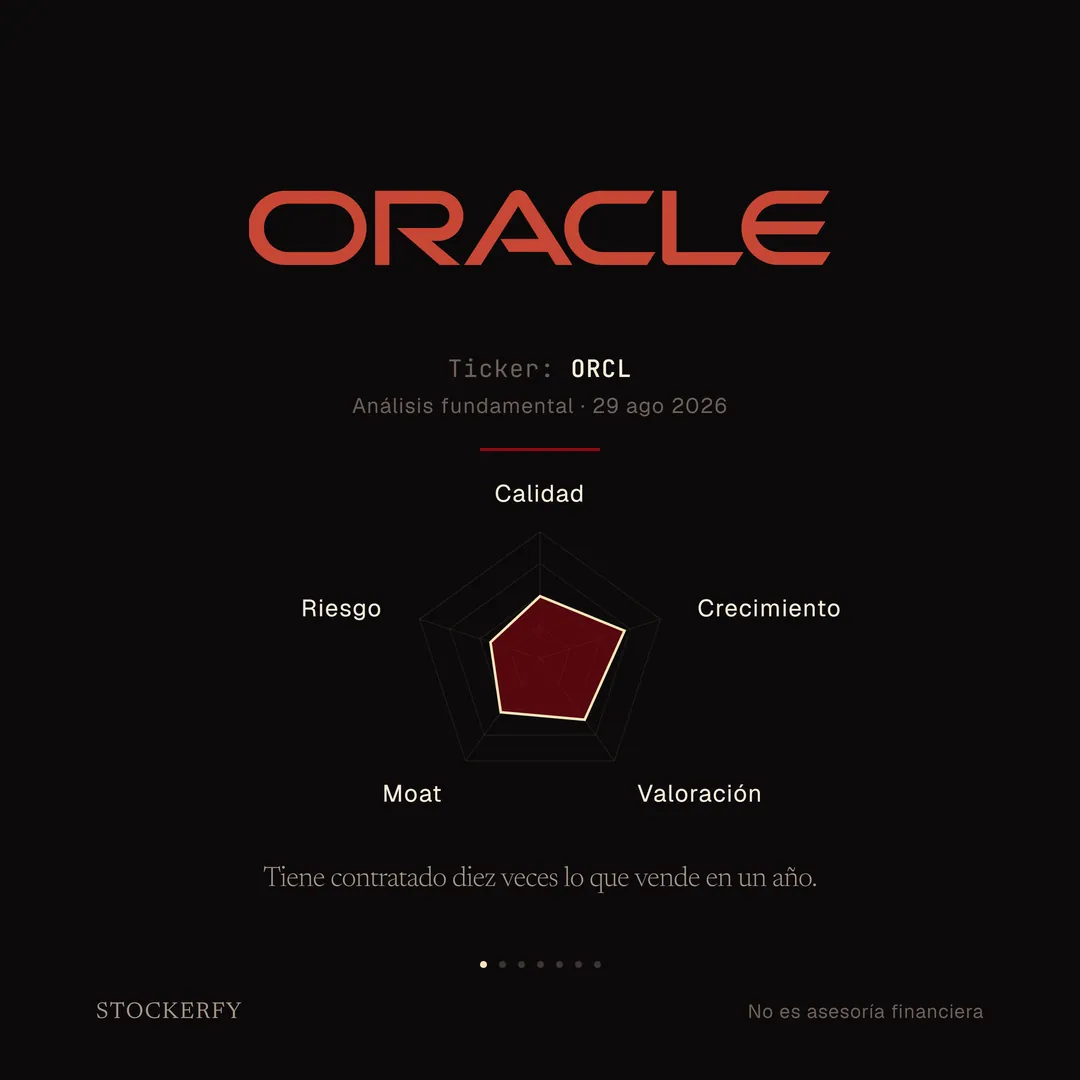 Sobre fondo oscuro, el logotipo de Oracle en su rojo de marca: la palabra ORACLE. Debajo, en letra pequeña, ticker ORCL y análisis fundamental del 29 de agosto de 2026. Tras una línea separadora, un gráfico de radar de cinco ejes donde crecimiento se acerca al borde exterior, valoración queda en la zona media-alta, moat y calidad en la zona media, y riesgo es el más corto. Cierra el titular: tiene contratado diez veces lo que vende en un año.