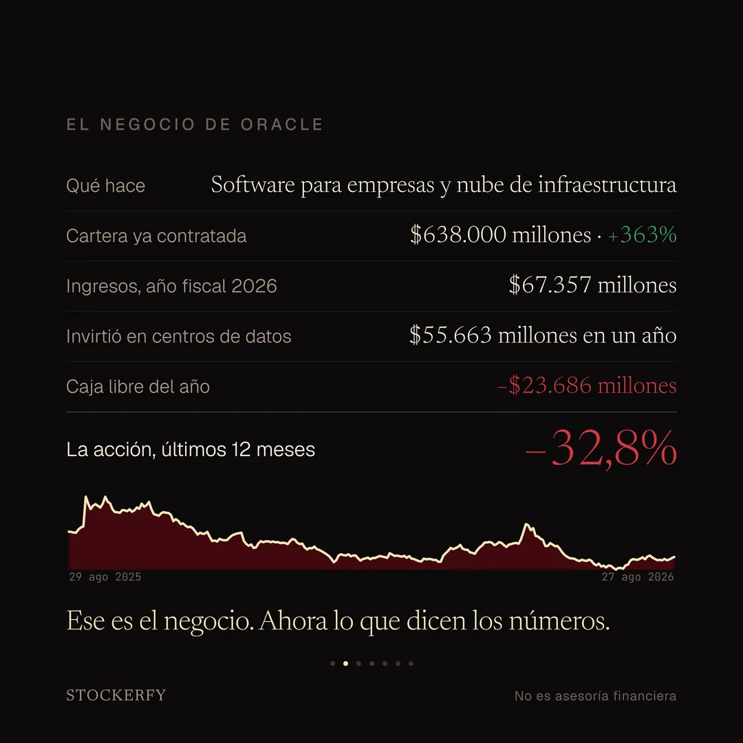 Tabla titulada El negocio de Oracle: qué hace, software para empresas y nube de infraestructura; cartera ya contratada, 638.000 millones de dólares, un 363% más, en verde; ingresos del año fiscal 2026, 67.357 millones; invirtió en centros de datos, 55.663 millones en un año; caja libre del año, menos 23.686 millones, en rojo. Una fila destacada muestra el rendimiento de la acción en los últimos doce meses, menos 32,8%, en rojo grande. El gráfico de los últimos doce meses, con las fechas 29 de agosto de 2025 y 27 de agosto de 2026 en las esquinas, muestra un pico fuerte al comienzo, una caída larga hasta mitad de año y una recuperación parcial hacia el final. Cierra el remate: ese es el negocio, ahora lo que dicen los números.