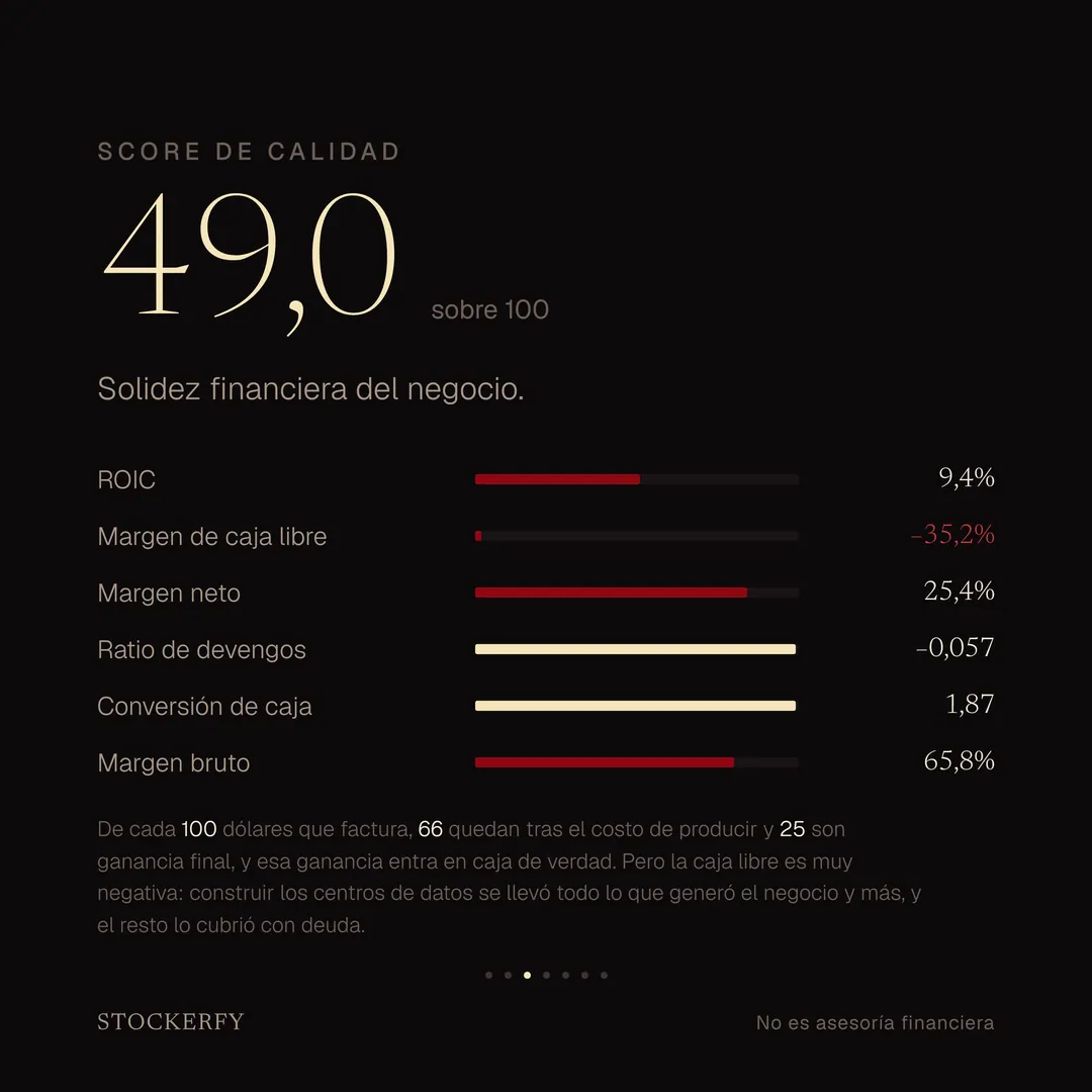 Score de calidad 49,0 sobre 100, con barras para ROIC 9,4%, margen de caja libre menos 35,2% en rojo, margen neto 25,4%, ratio de devengos menos 0,057, conversión de caja 1,87 y margen bruto 65,8%. Una nota explica que de cada 100 dólares que factura quedan 66 tras el costo de producir y 25 de ganancia final, que esa ganancia entra en caja, pero que la caja libre es muy negativa porque construir los centros de datos se llevó todo lo que generó el negocio y el resto se cubrió con deuda.