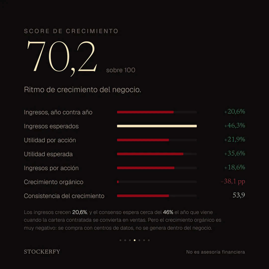 Score de crecimiento 70,2 sobre 100, con barras para ingresos año contra año más 20,6%, ingresos esperados más 46,3%, utilidad por acción más 21,9%, utilidad esperada más 35,6%, ingresos por acción más 18,6%, crecimiento orgánico menos 38,1 puntos en rojo y consistencia del crecimiento 53,9. Una nota explica que los ingresos crecen 20,6% y el consenso espera cerca del 46% el año que viene cuando la cartera se convierta en ventas, pero que el crecimiento orgánico es muy negativo porque se compra con centros de datos en vez de generarse dentro del negocio.