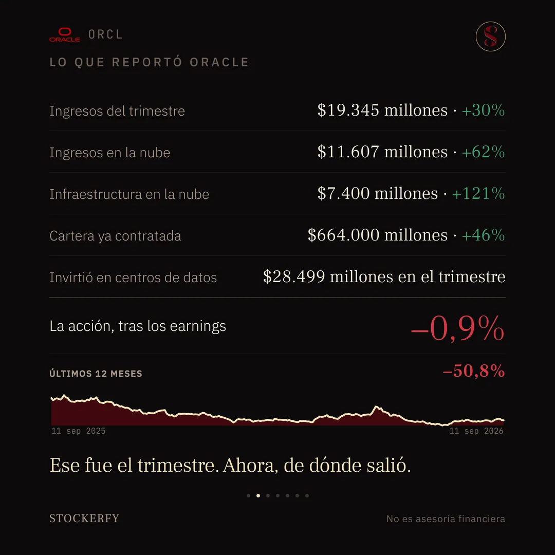 Tabla titulada "Lo que reportó Oracle": ingresos del trimestre, 19.345 millones de dólares, más 30% en verde; ingresos en la nube, 11.607 millones, más 62%; infraestructura en la nube, 7.400 millones, más 121%; cartera ya contratada, 664.000 millones, más 46%; invirtió en centros de datos, 28.499 millones en el trimestre. Una fila destacada muestra la reacción de la acción tras los resultados, menos 0,9%, en rojo, y debajo, en pequeño, el rendimiento de los últimos 12 meses, menos 50,8%, también en rojo. El gráfico de los últimos 12 meses arranca en un pico, cae de forma sostenida con una recuperación parcial a mitad de camino, y termina cerca de su nivel más bajo. Cierra el remate: ese fue el trimestre, ahora de dónde salió.
