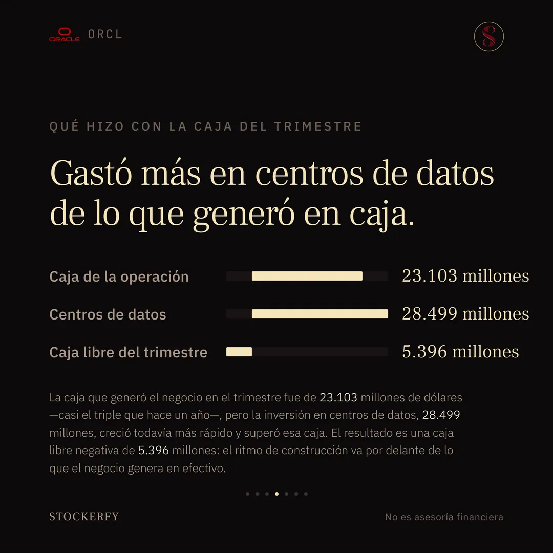 Tres barras color crema bajo el título "Gastó más en centros de datos de lo que generó en caja". Caja de la operación, 23.103 millones; centros de datos, 28.499 millones; caja libre del trimestre, 5.396 millones, con la barra más corta de las tres y el signo negativo. Una nota explica que la caja que generó el negocio en el trimestre fue de 23.103 millones de dólares, casi el triple que hace un año, pero que la inversión en centros de datos, 28.499 millones, creció todavía más rápido y superó esa caja, dejando una caja libre negativa de 5.396 millones.